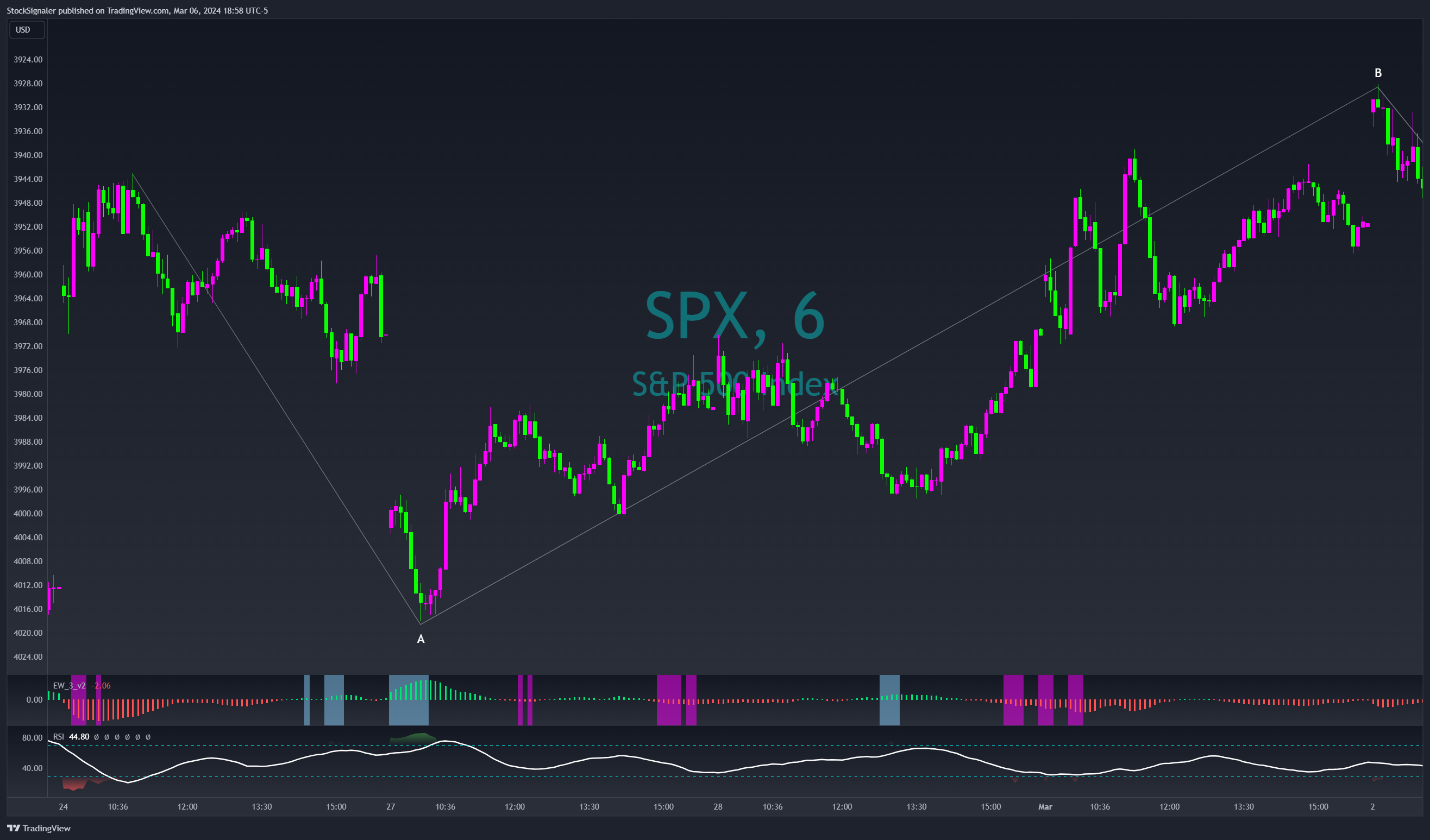 SP:SPX Chart Image by StockSignaler