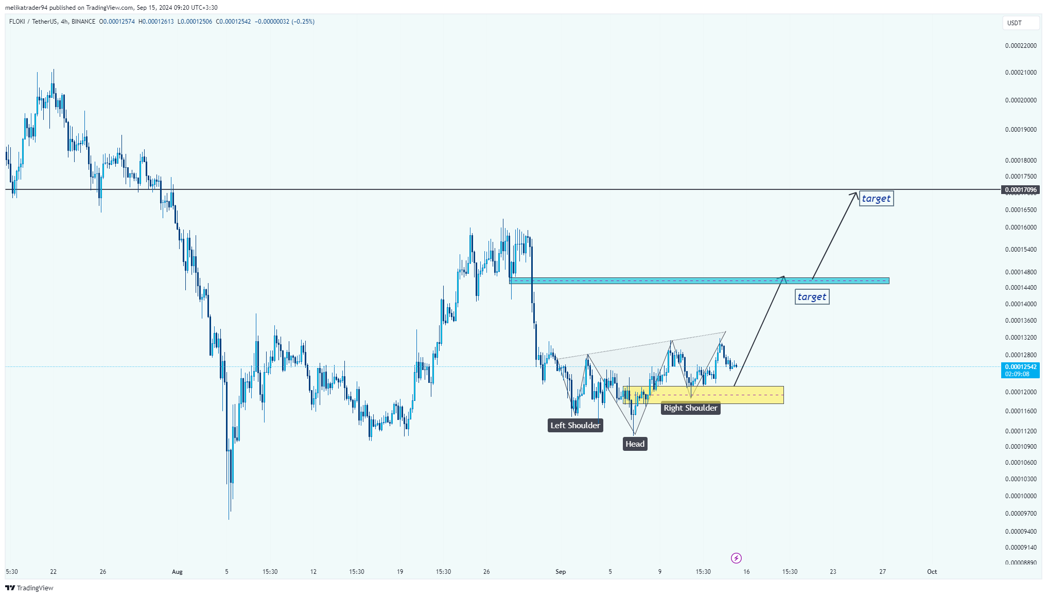 BINANCE:FLOKIUSDT Chart Image by melikatrader94