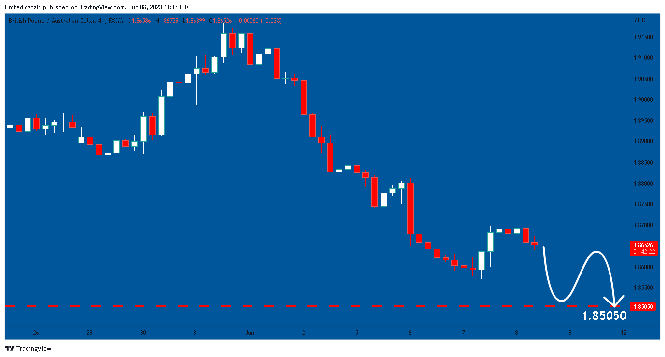 FX:GBPAUD Chart Image by UnitedSignals