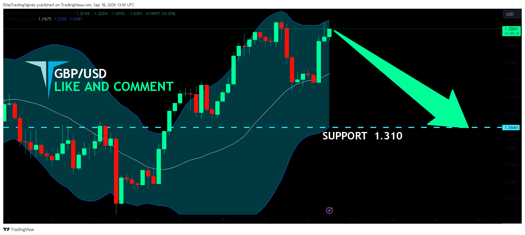 FX:GBPUSD Chart Image by EliteTradingSignals