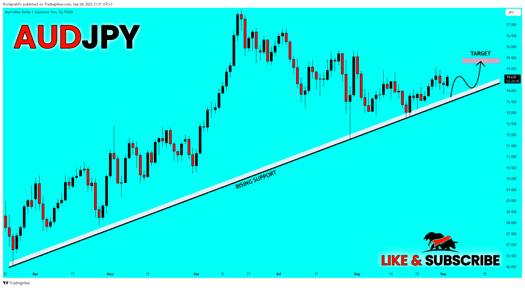 FX:AUDJPY Chart Image by ProSignalsFx