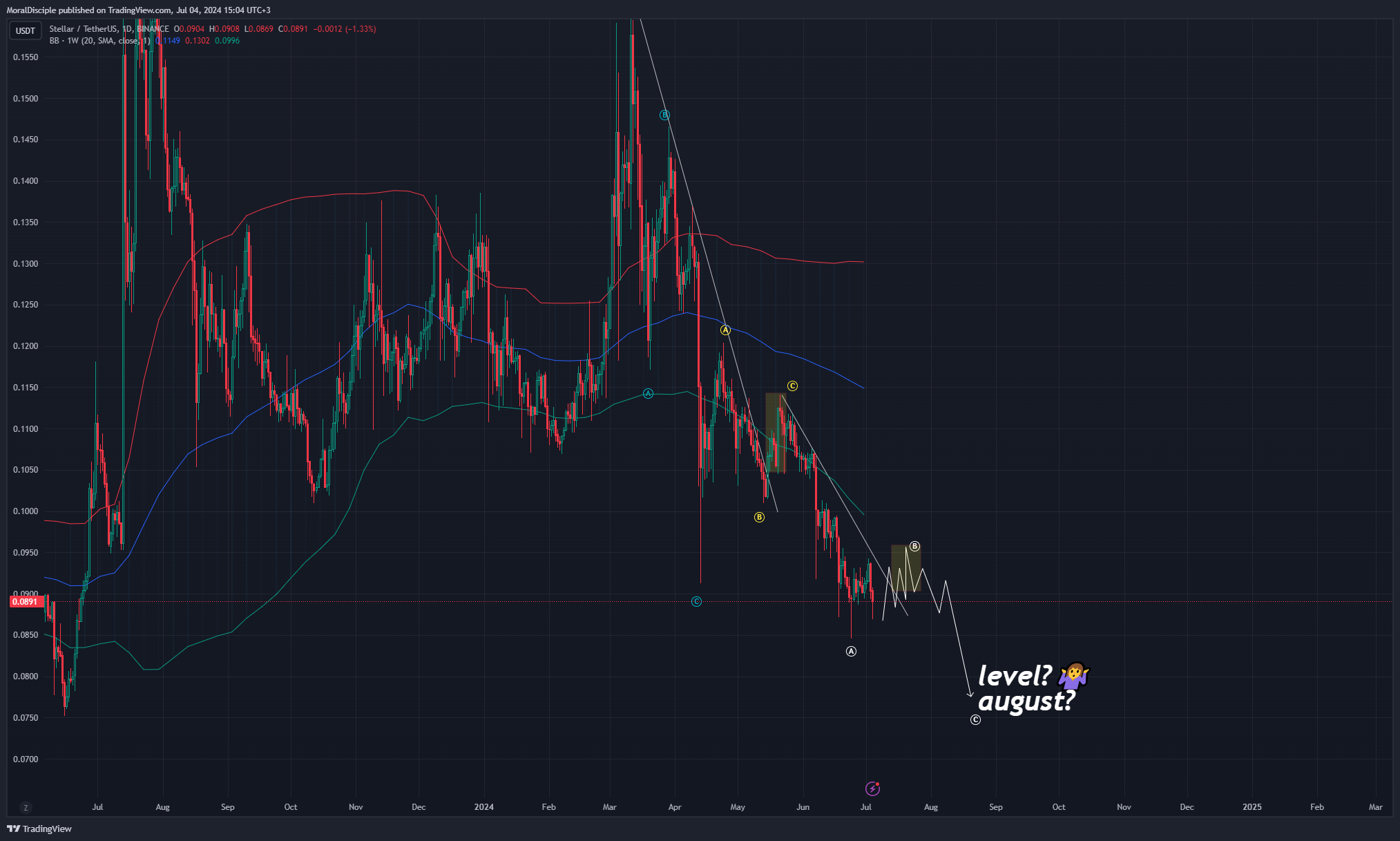 BINANCE:XLMUSDT Chart Image by MoralDisciple