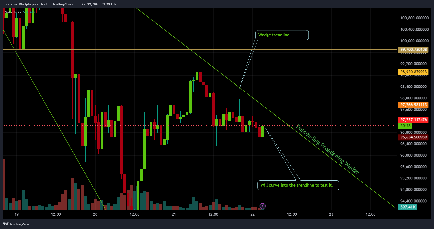 BINANCE:BTCUSD.P Chart Image by The_New_Disciple