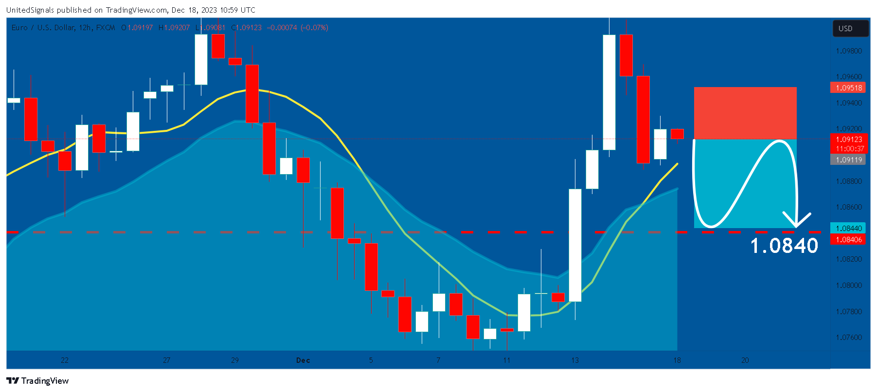 FX:EURUSD Chart Image by UnitedSignals