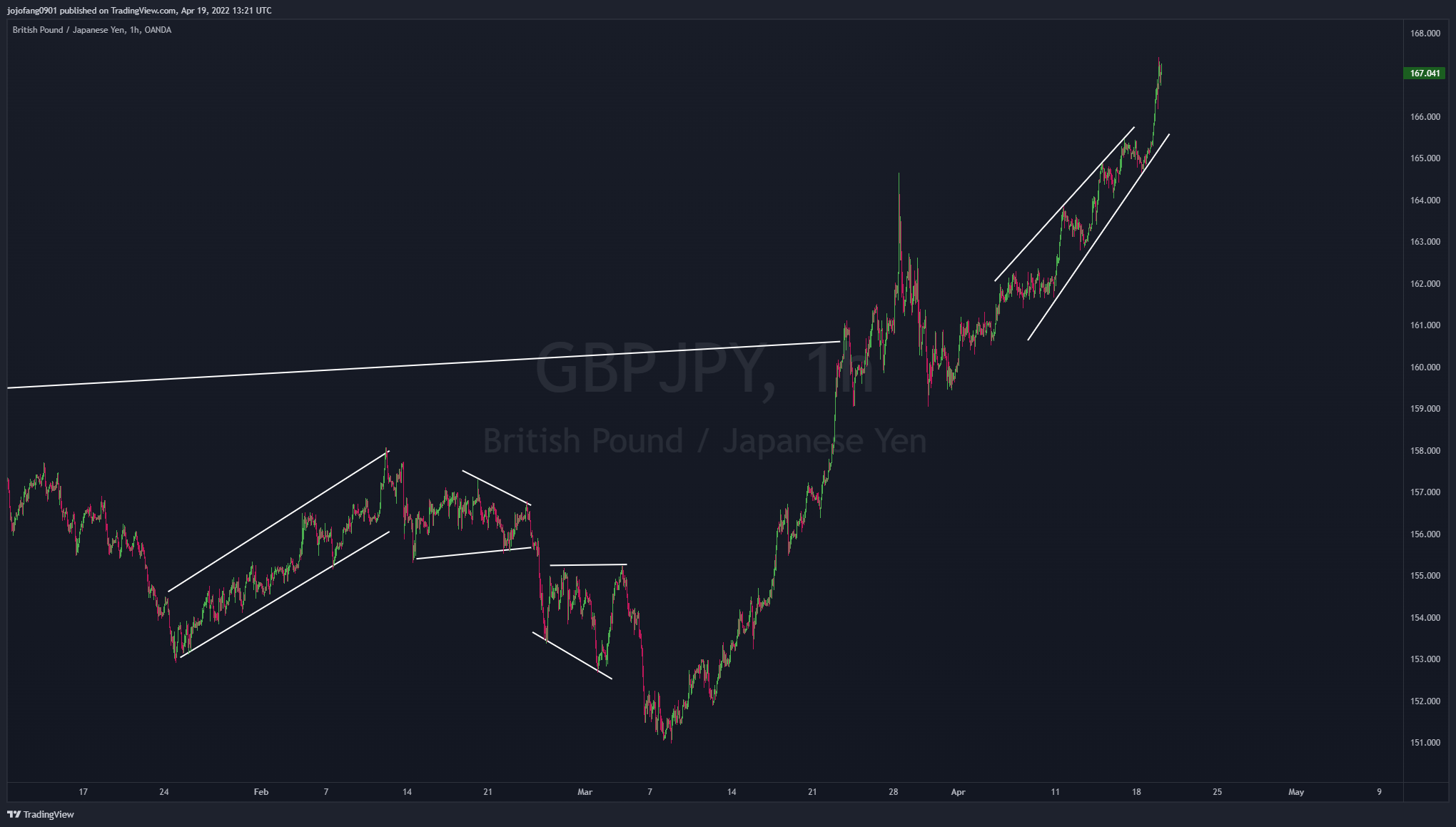 OANDA:GBPJPY Chart Image by jojofang0901