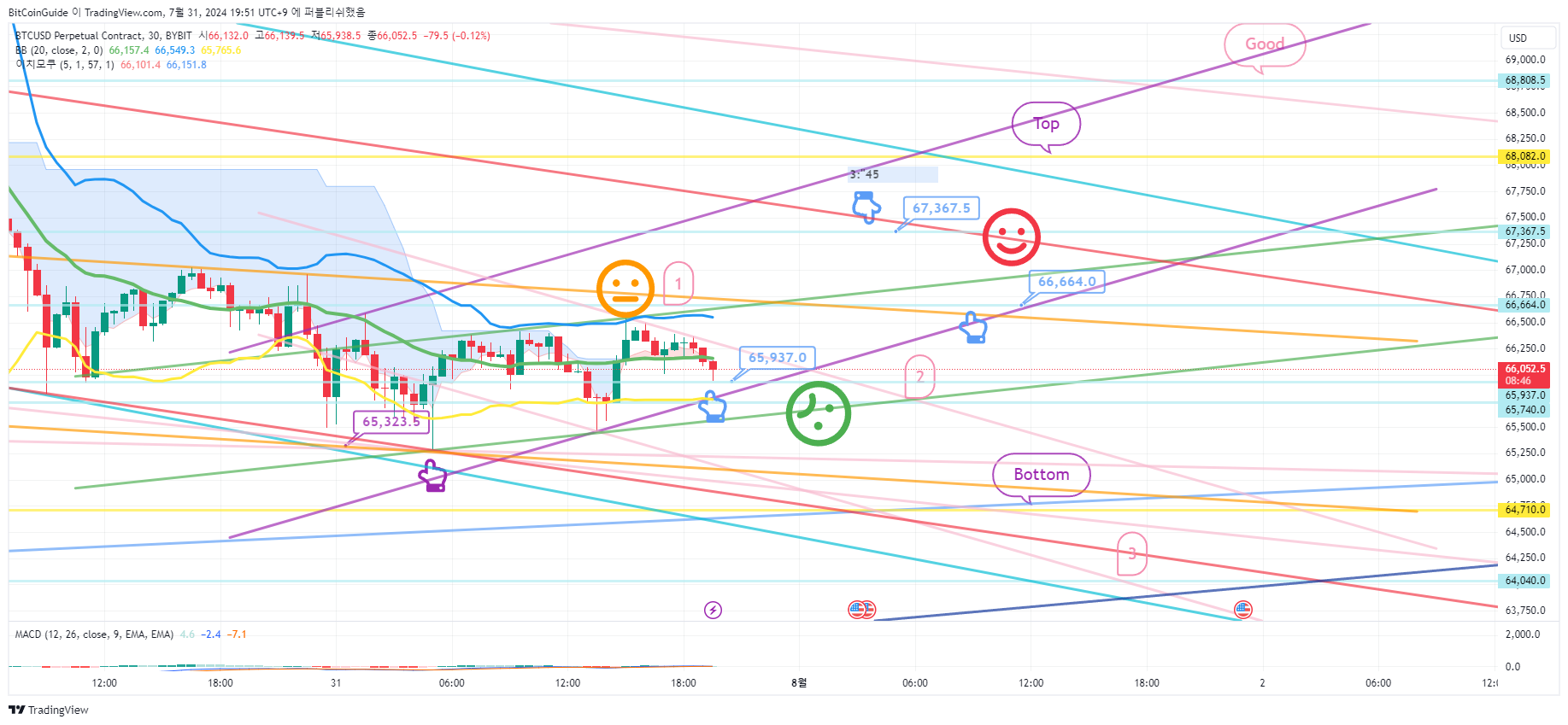 BYBIT:BTCUSD.P Chart Image by BitCoinGuide