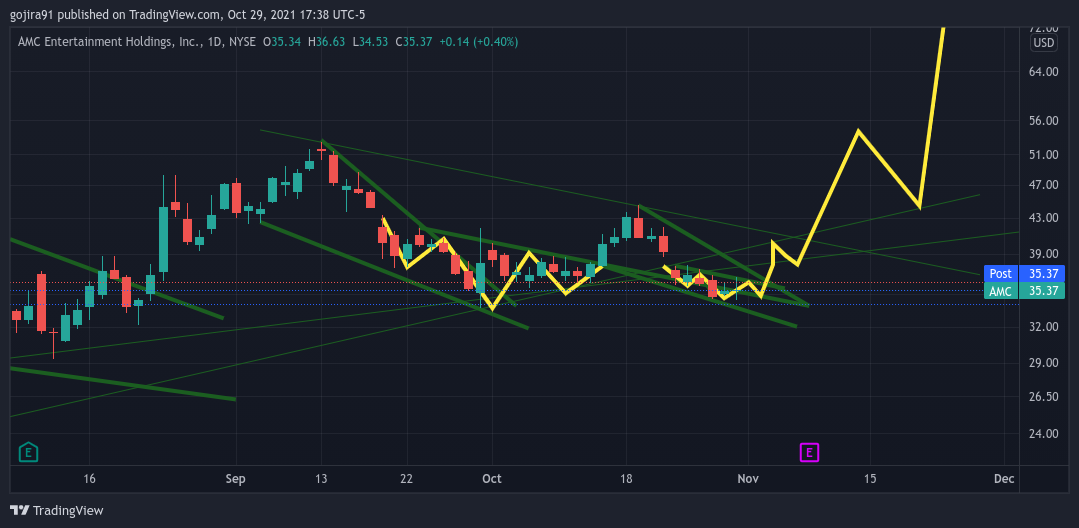 NYSE:AMC Chart Image by gojira91