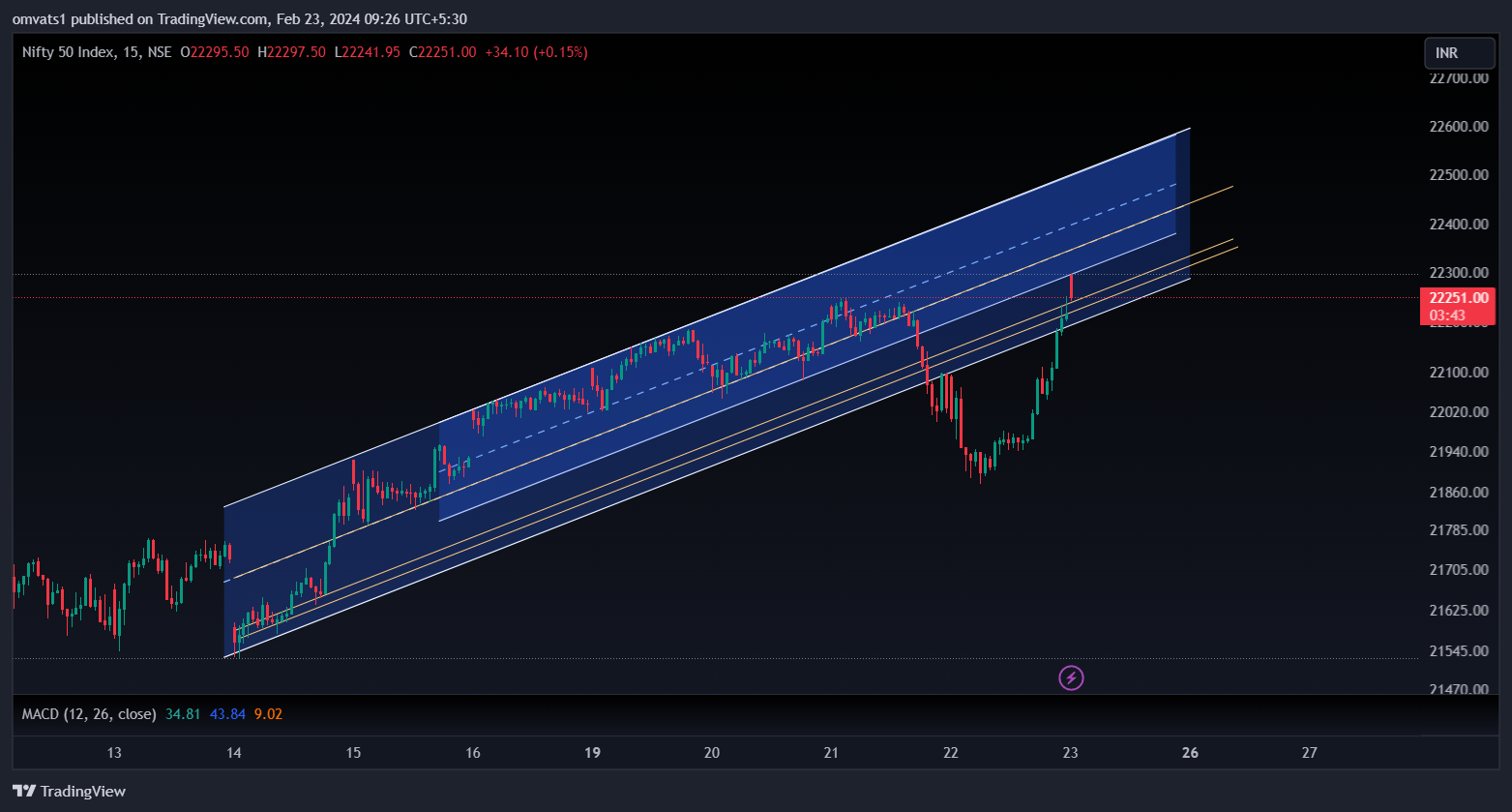 NSE:NIFTY Chart Image by omvats1