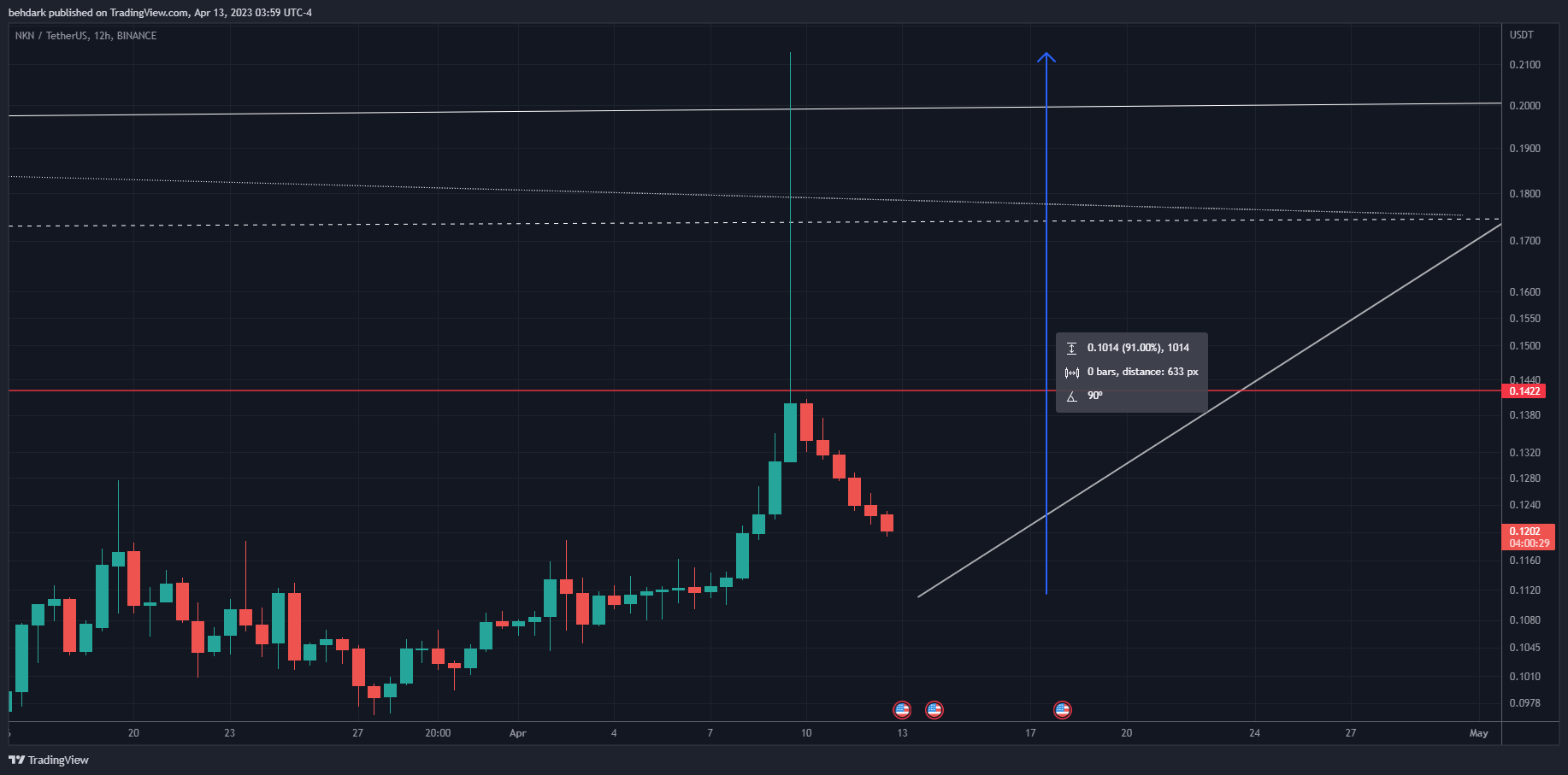BINANCE:NKNUSDT Chart Image by behdark