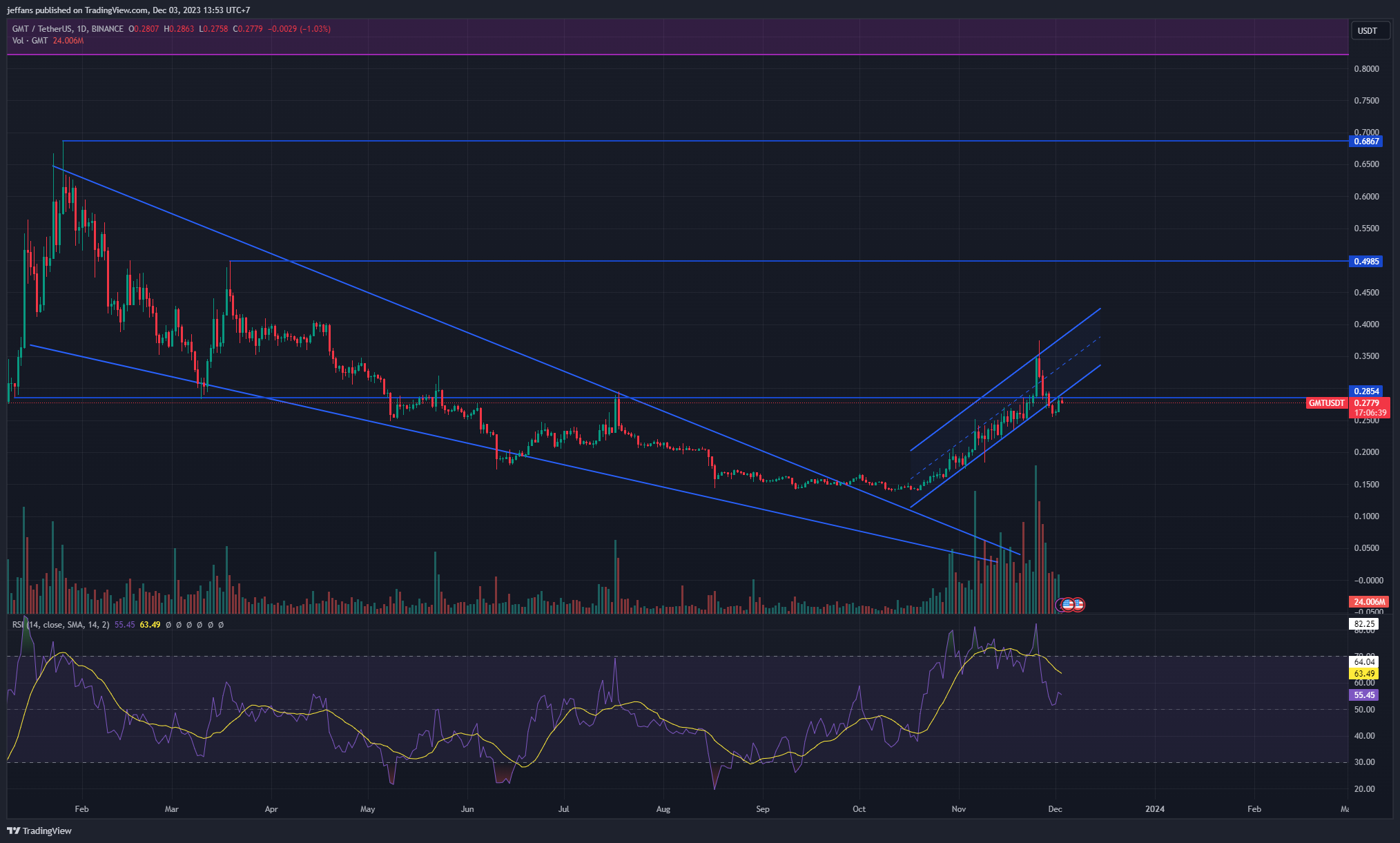BINANCE:GMTUSDT Chart Image by jeffans