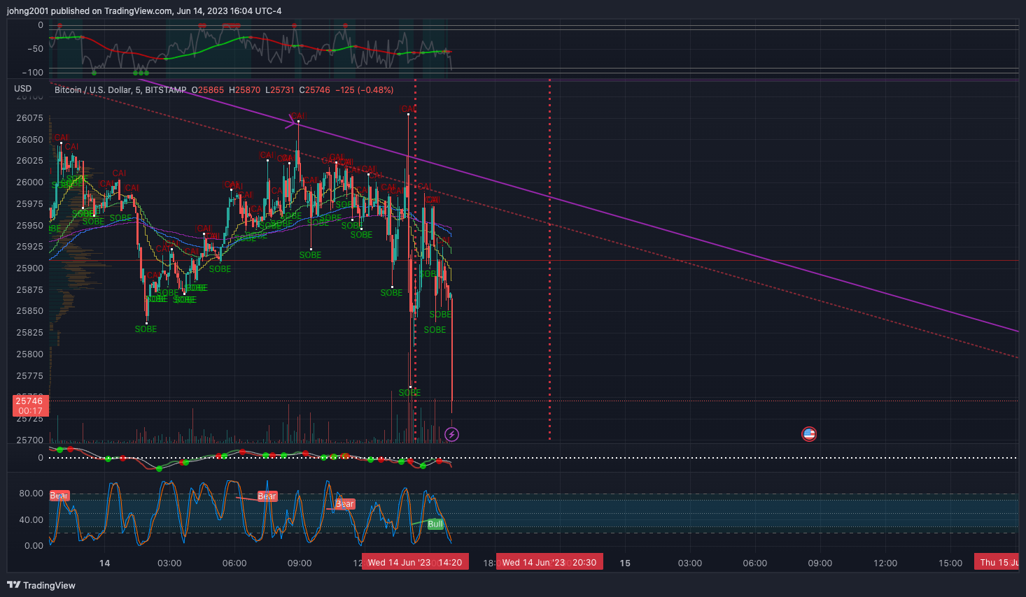BITSTAMP:BTCUSD Chart Image by johng2001