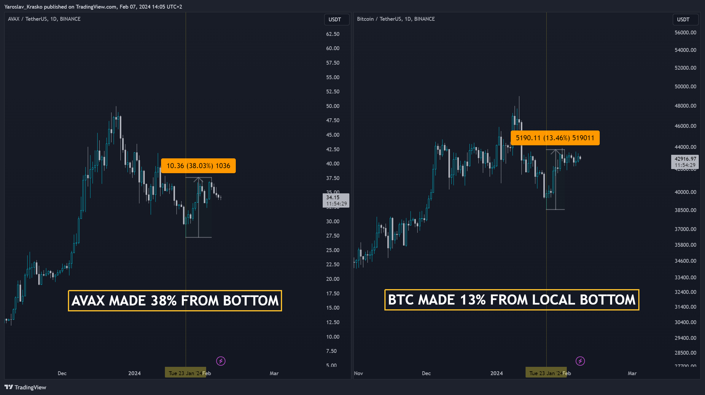 BINANCE:BTCUSDT Chart Image by Yaroslav_Krasko