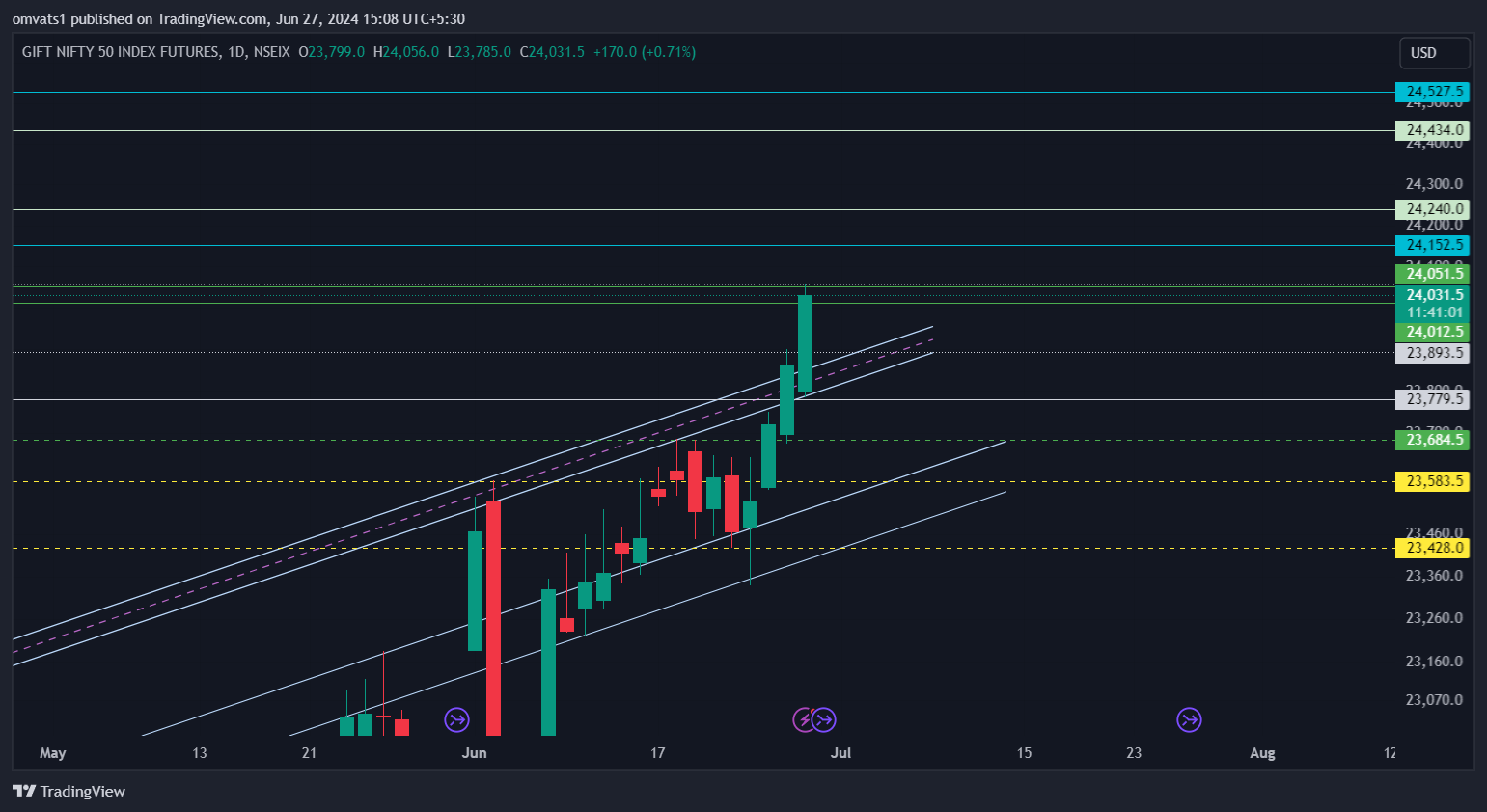 NSEIX:NIFTY1! Chart Image by omvats1