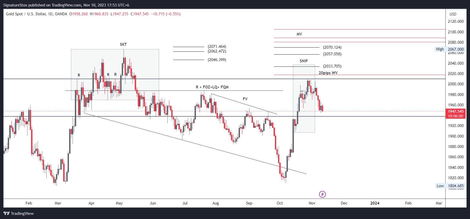 OANDA:XAUUSD Chart Image by SignatureStox