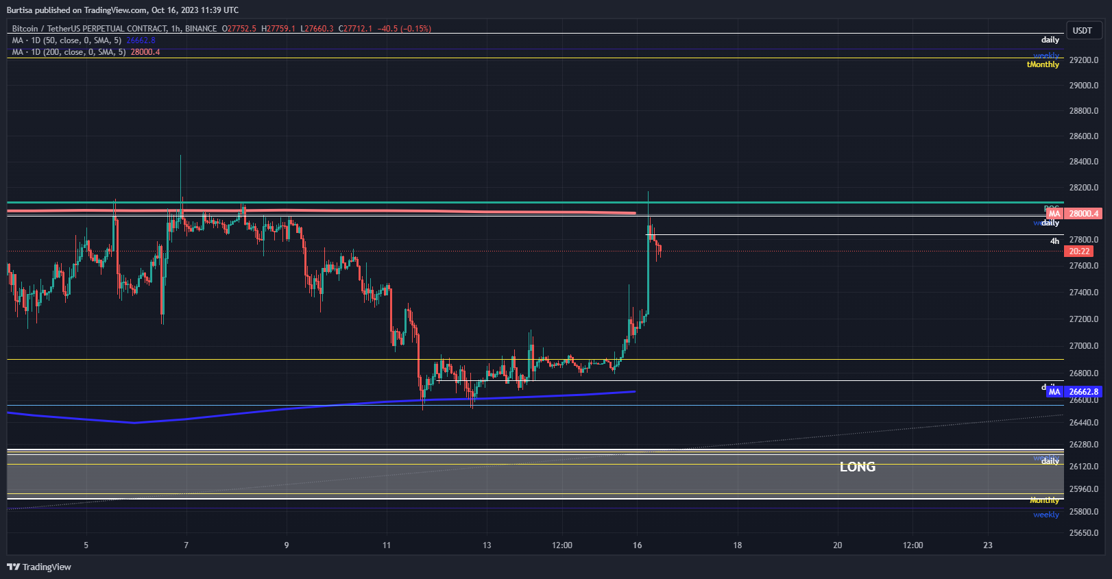BINANCE:BTCUSDT.P Chart Image by learnfromfailure