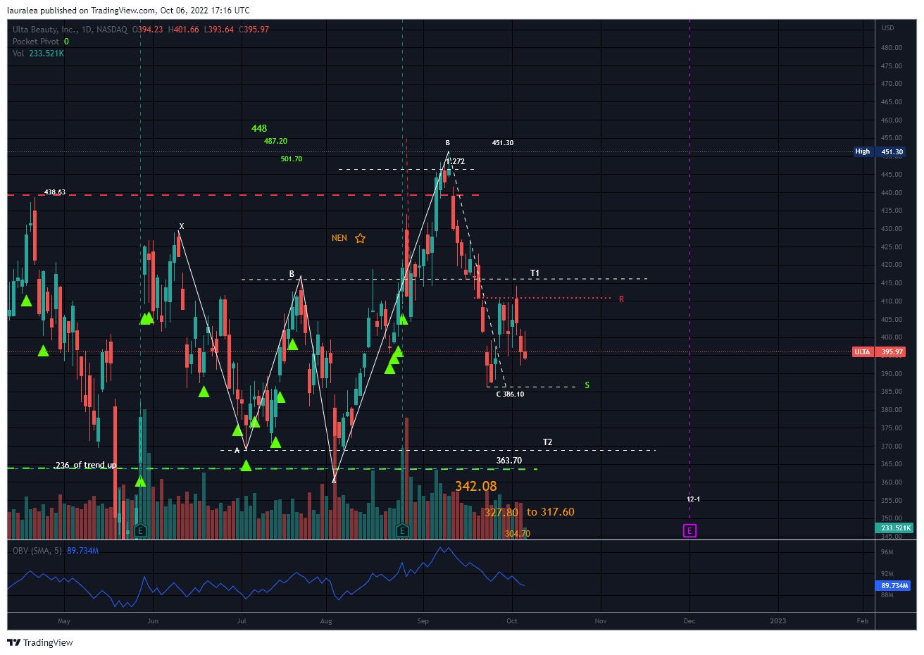 NASDAQ:ULTA Chart Image by lauralea