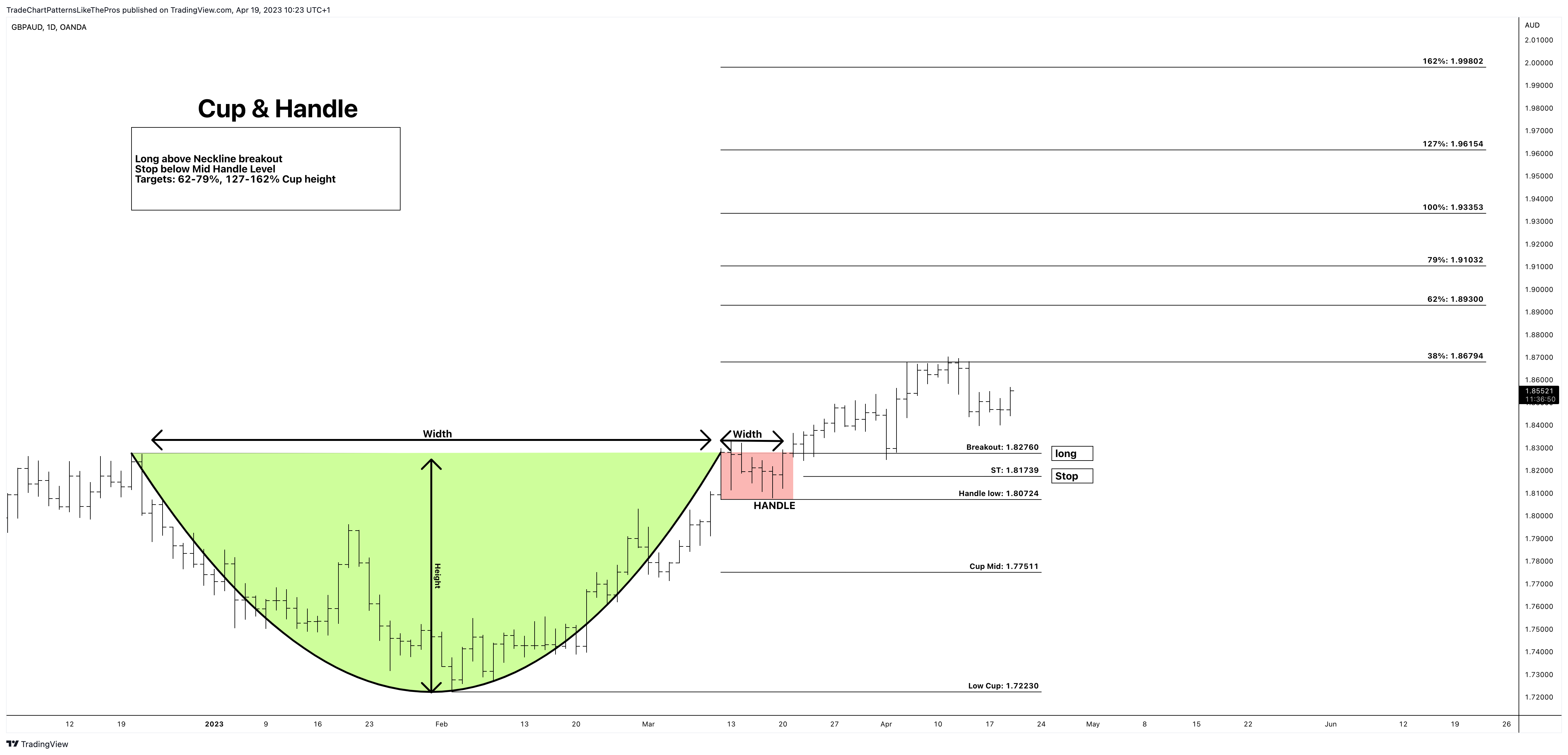 OANDA:GBPAUD Chart Image by TradeChartPatternsLikeThePros