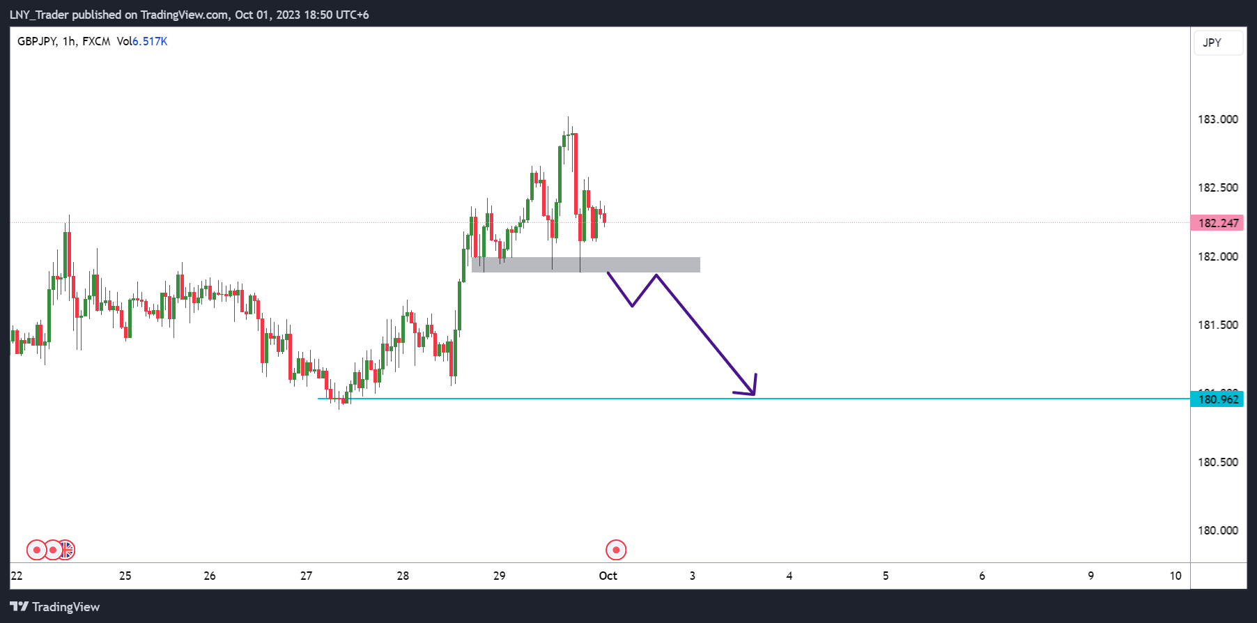 FX:GBPJPY Chart Image by LNY_Trader