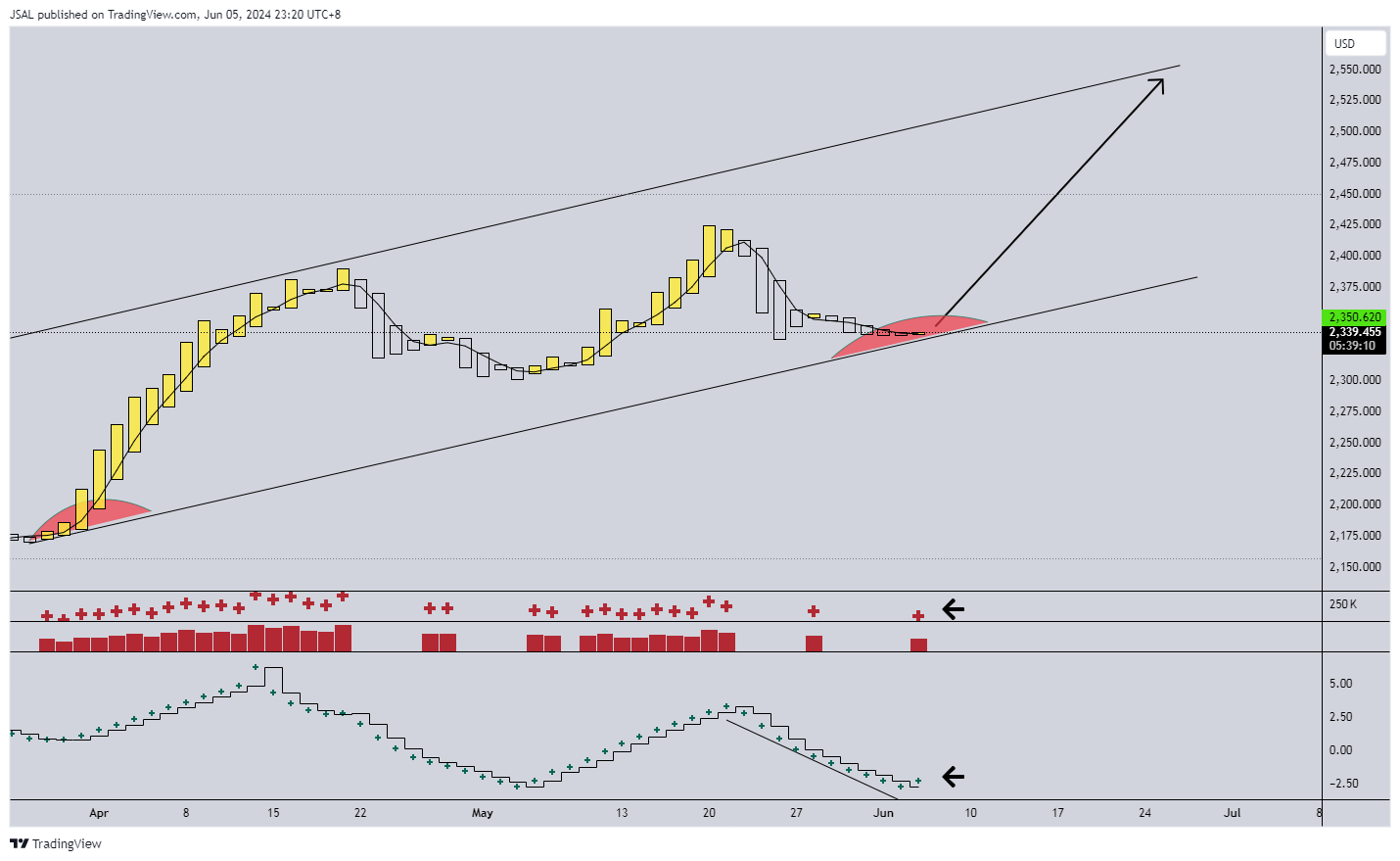 OANDA:XAUUSD Chart Image by JSAL