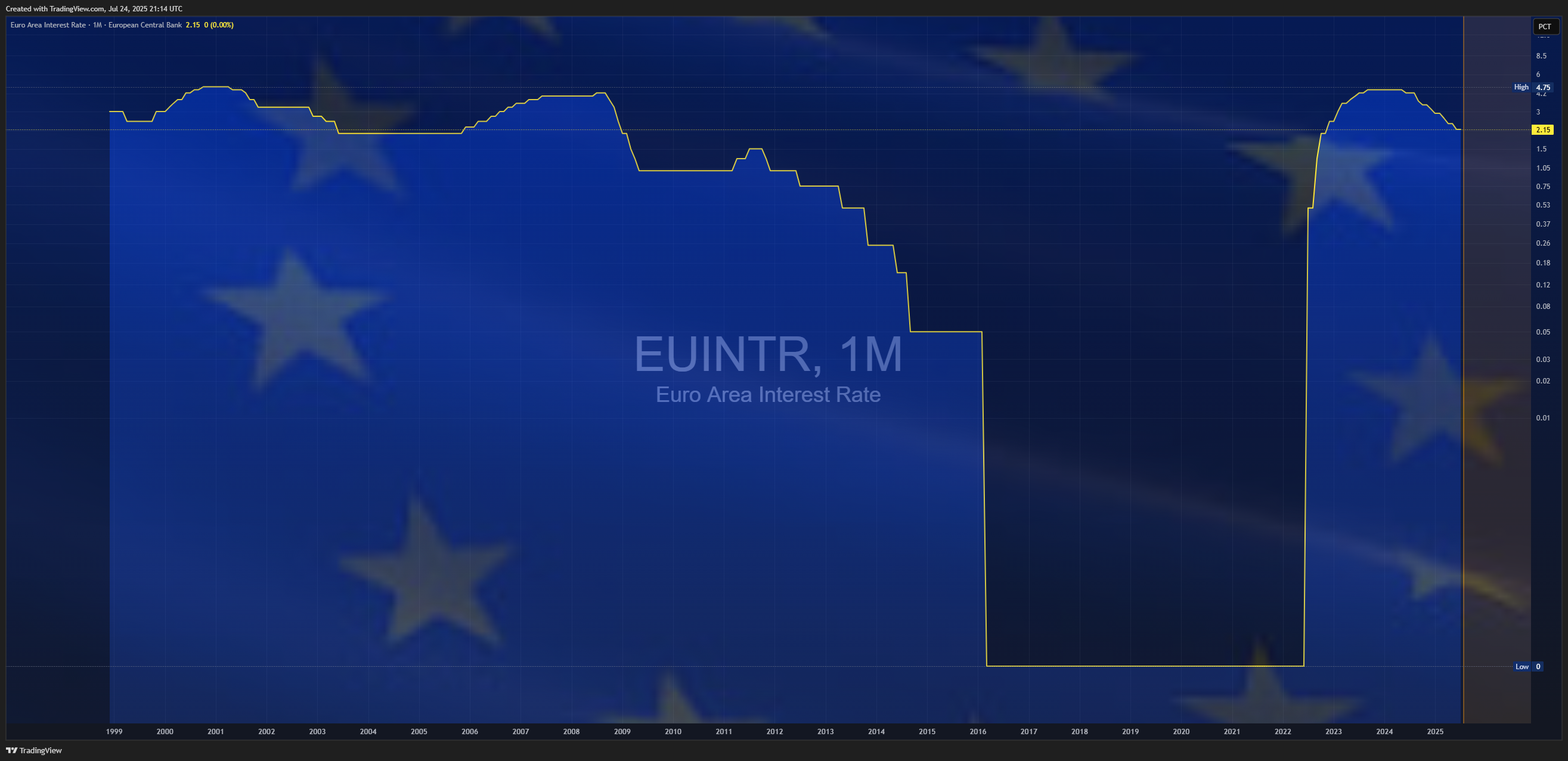 ECONOMICS:EUINTR Chart Image by Mr_J__fx