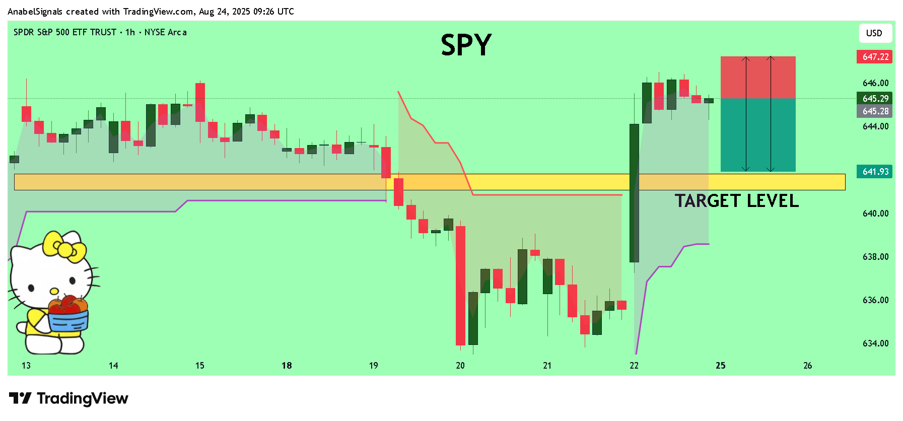 BATS:SPY Chart Image by AnabelSignals