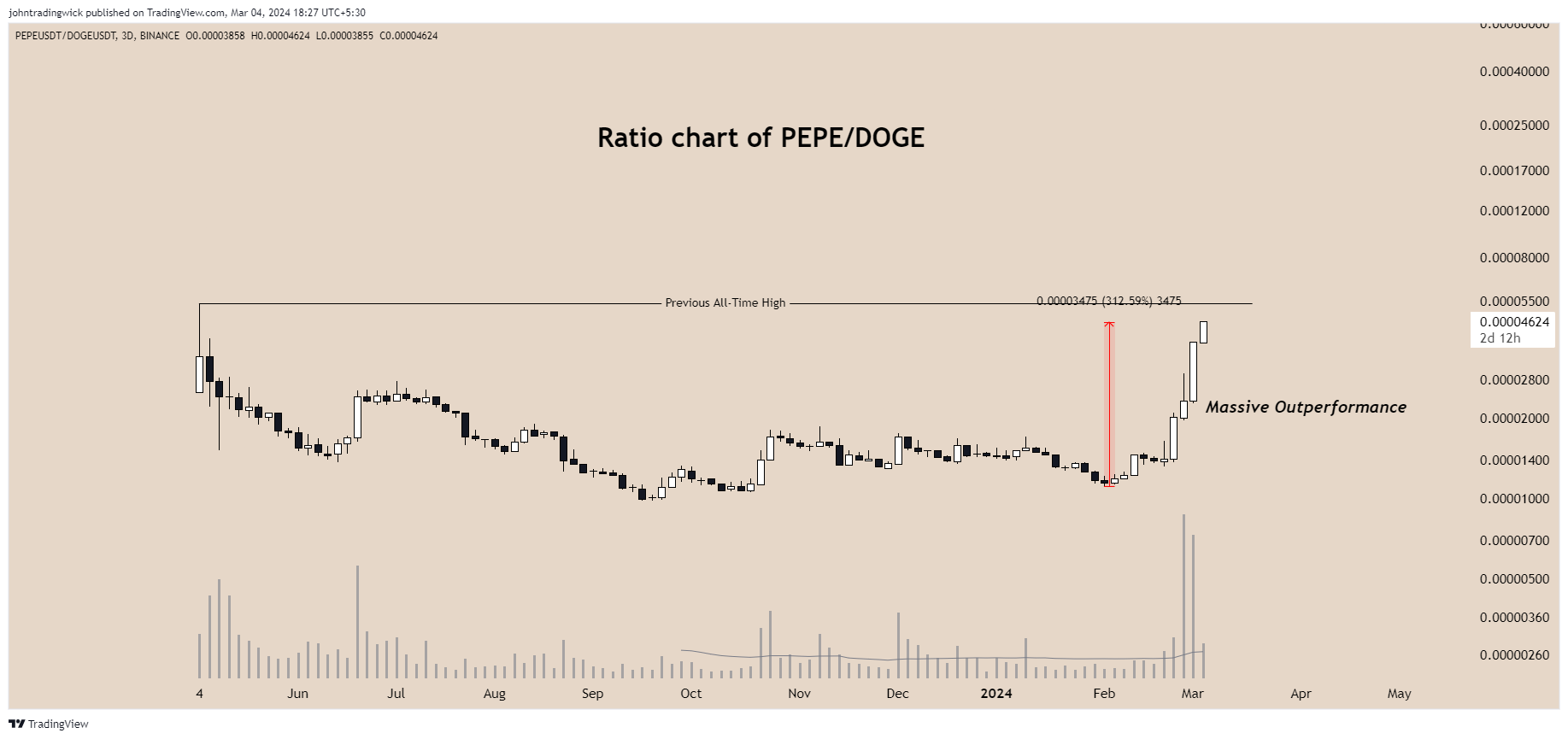 BINANCE:PEPEUSDT/BINANCE:DOGEUSDT Chart Image by johntradingwick