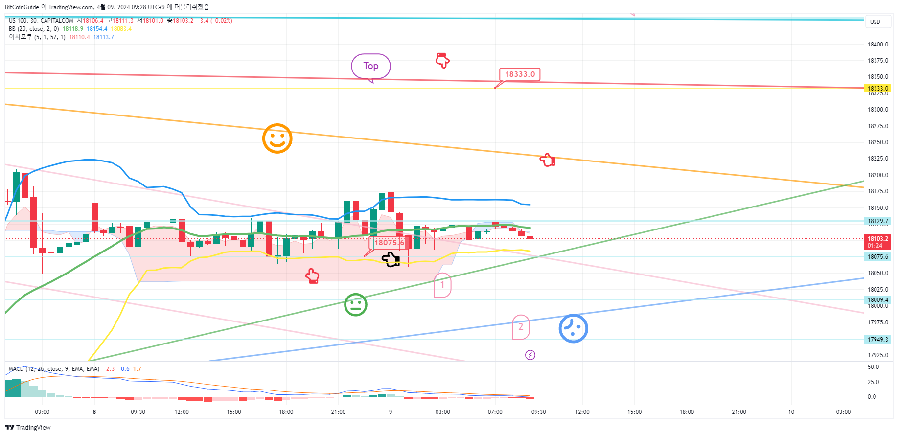 CAPITALCOM:US100 Chart Image by BitCoinGuide