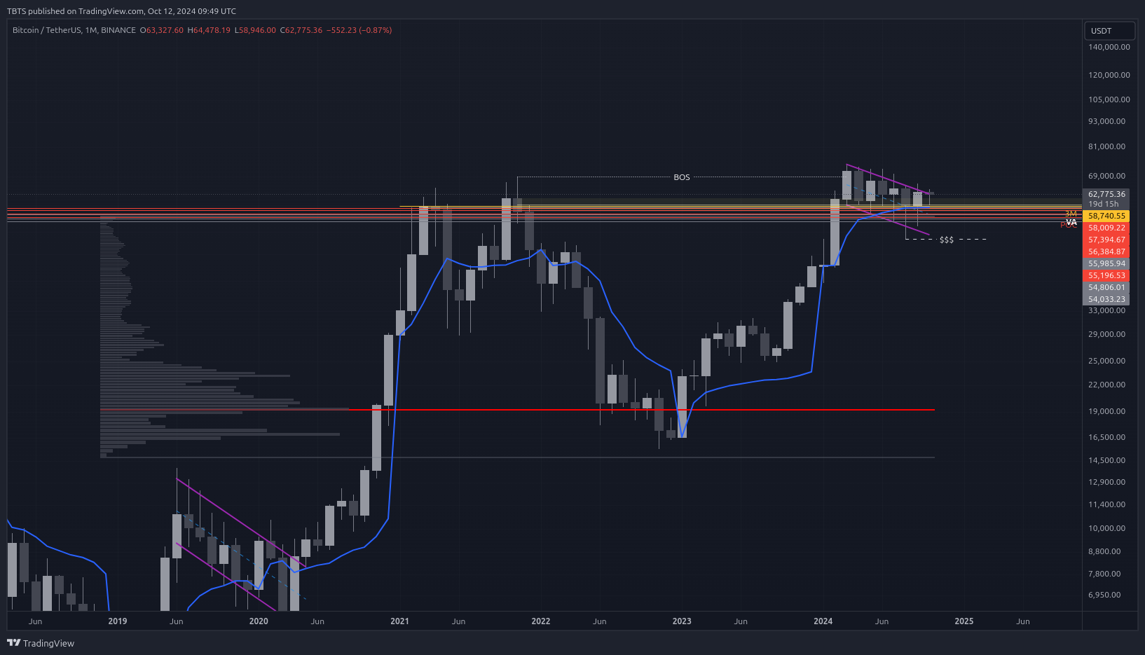 BINANCE:BTCUSDT Chart Image by TBTS