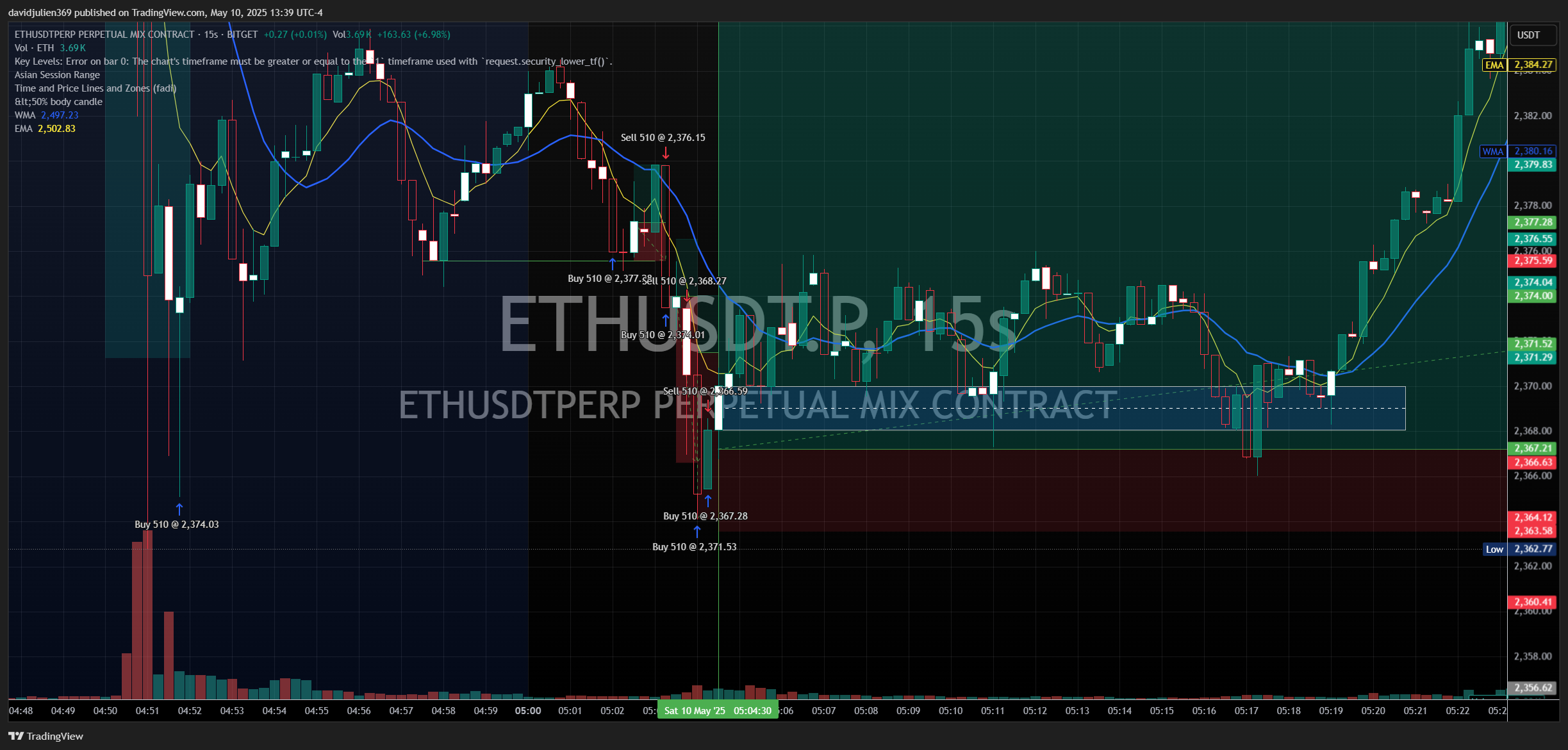 BITGET:ETHUSDT.P Chart Image by davidjulien369