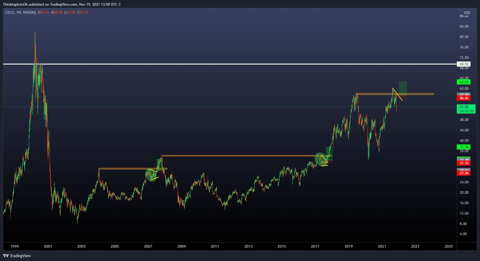 NASDAQ:CSCO Chart Image by ThinkingAntsOk