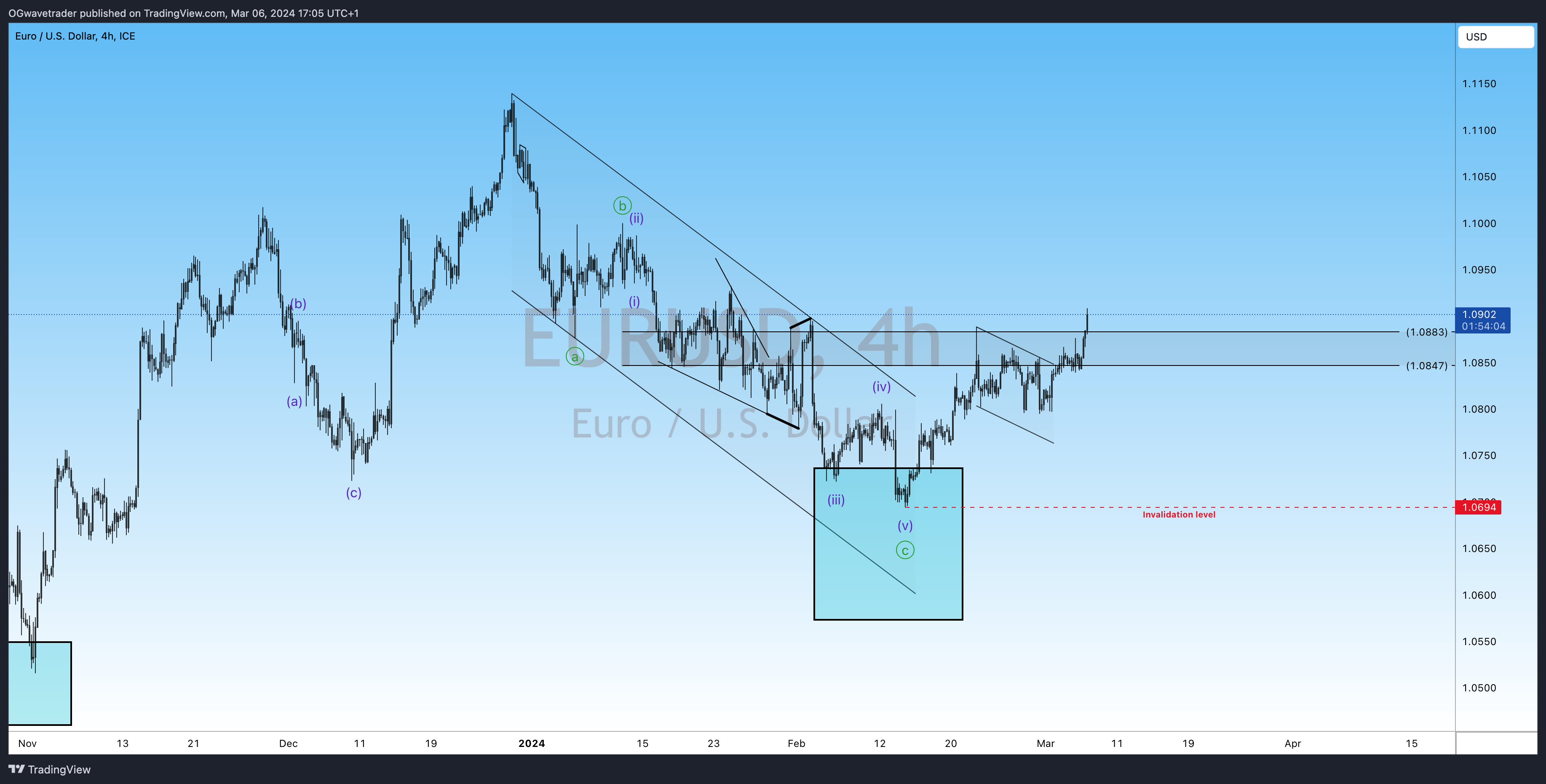 FX_IDC:EURUSD Chart Image by OGwavetrader