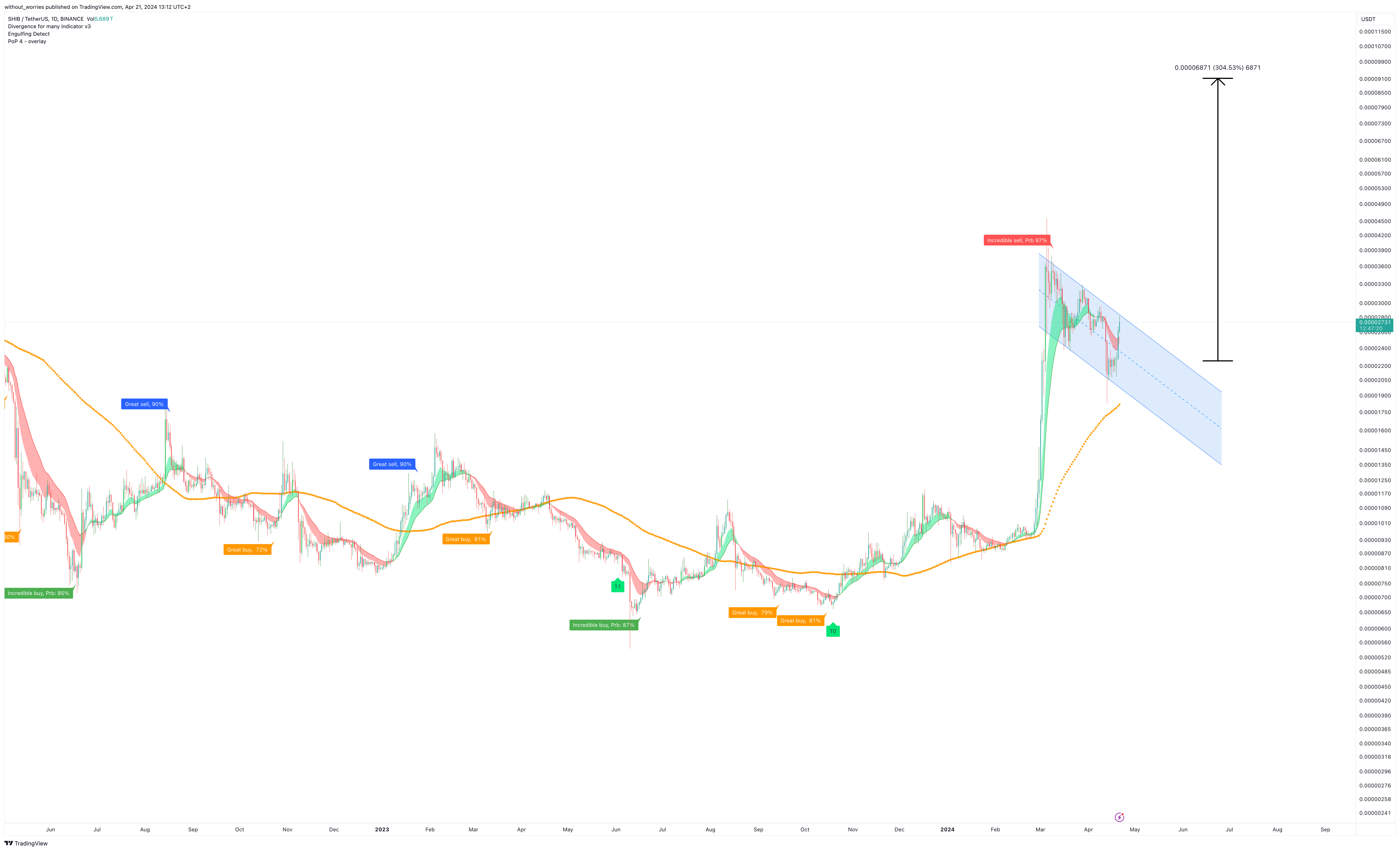 BINANCE:SHIBUSDT Chart Image by without_worries