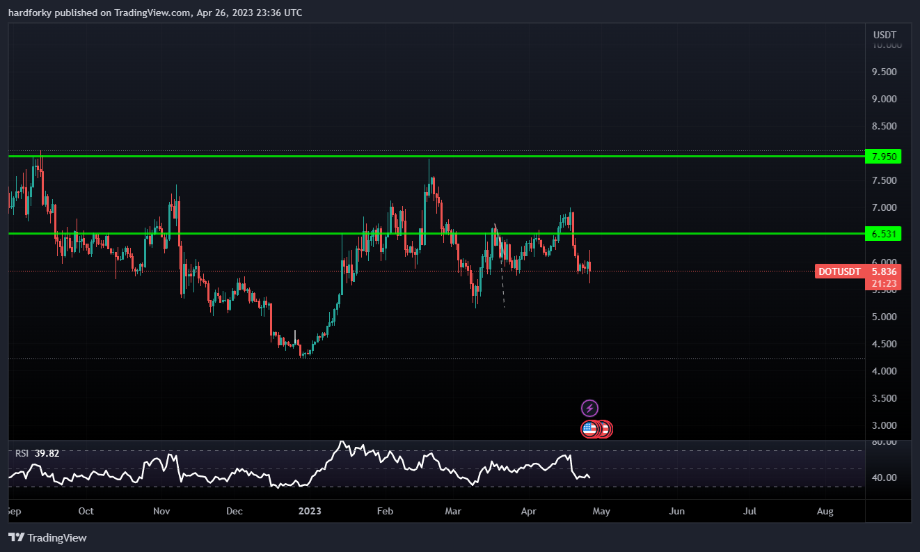 BINANCE:DOTUSDT Chart Image by hardforky