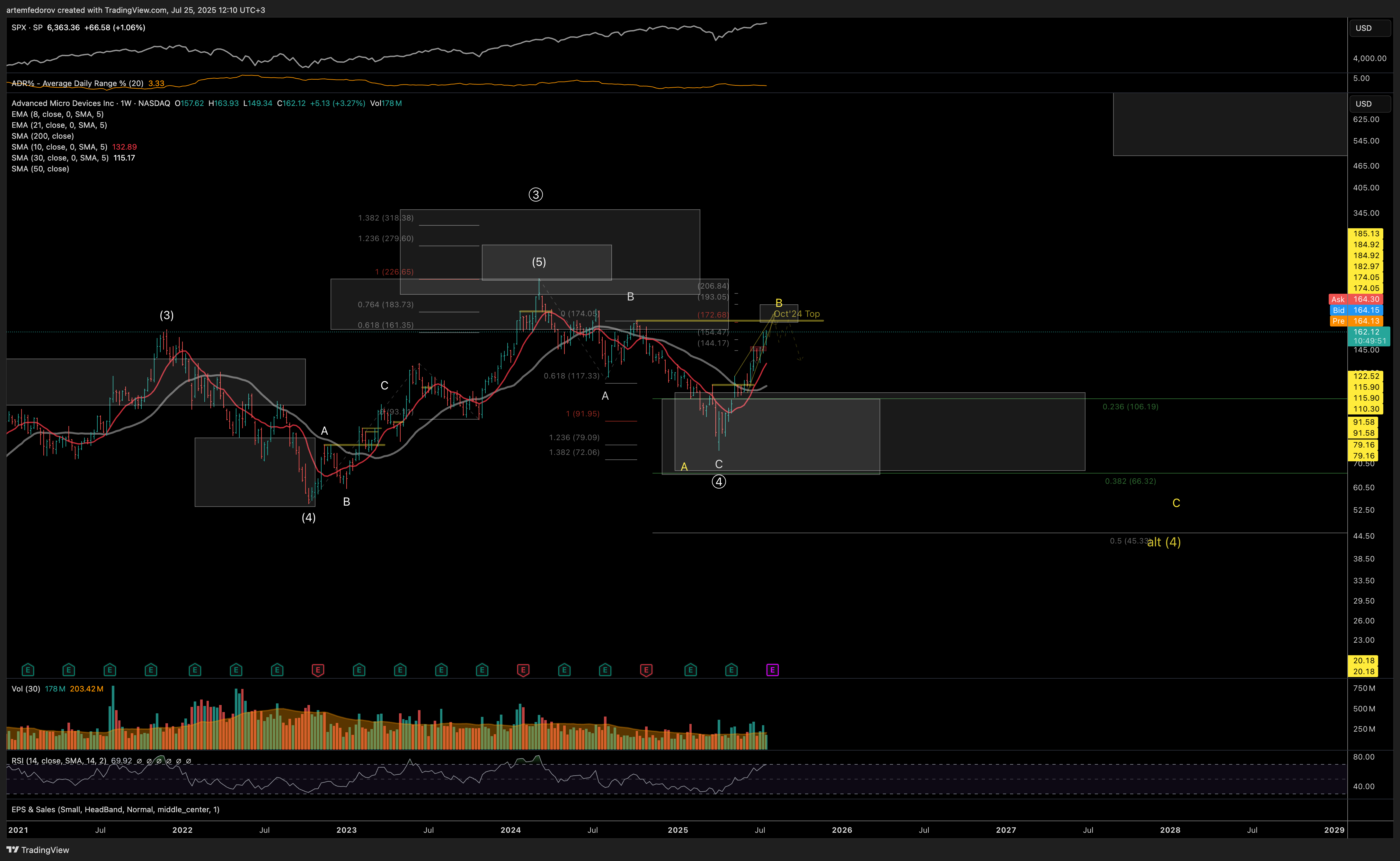 NASDAQ:AMD Chart Image by artemfedorov