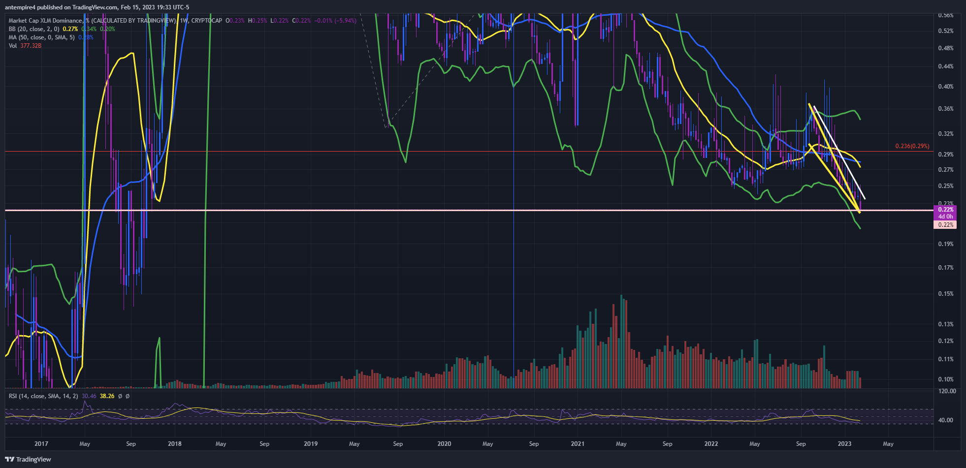 CRYPTOCAP:XLM.D Chart Image by antempire4