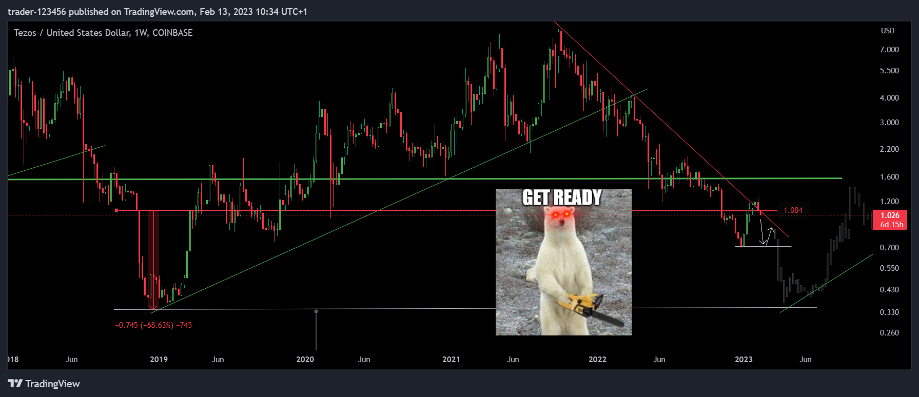 COINBASE:XTZUSD Chart Image by trader-123456