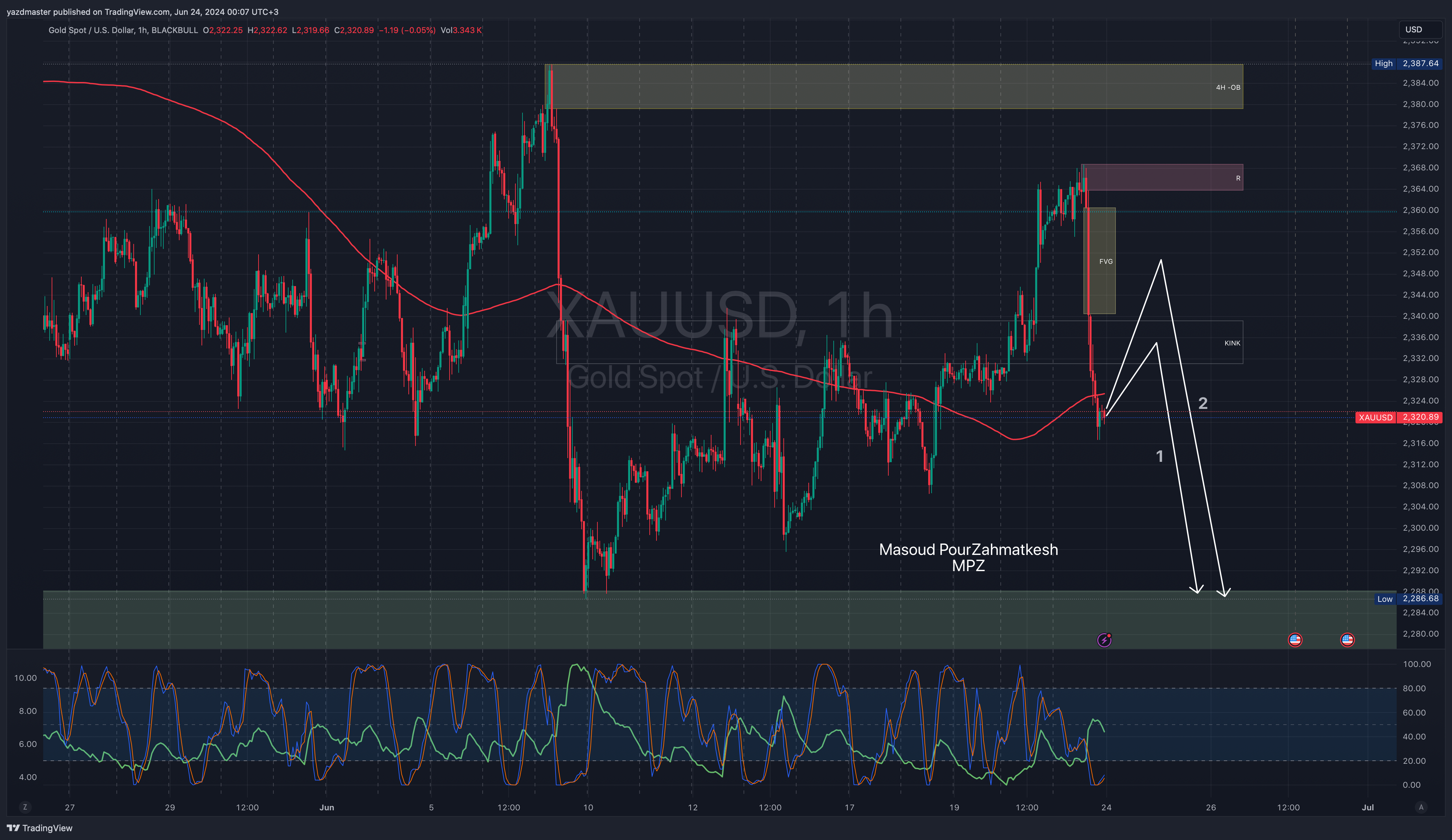 BLACKBULL:XAUUSD Chart Image by yazdmaster