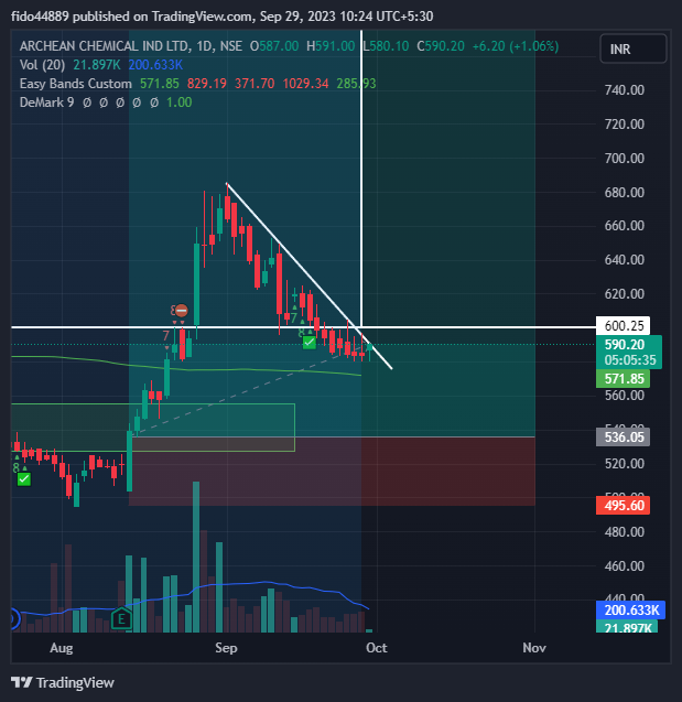 NSE:ACI Chart Image by fido357