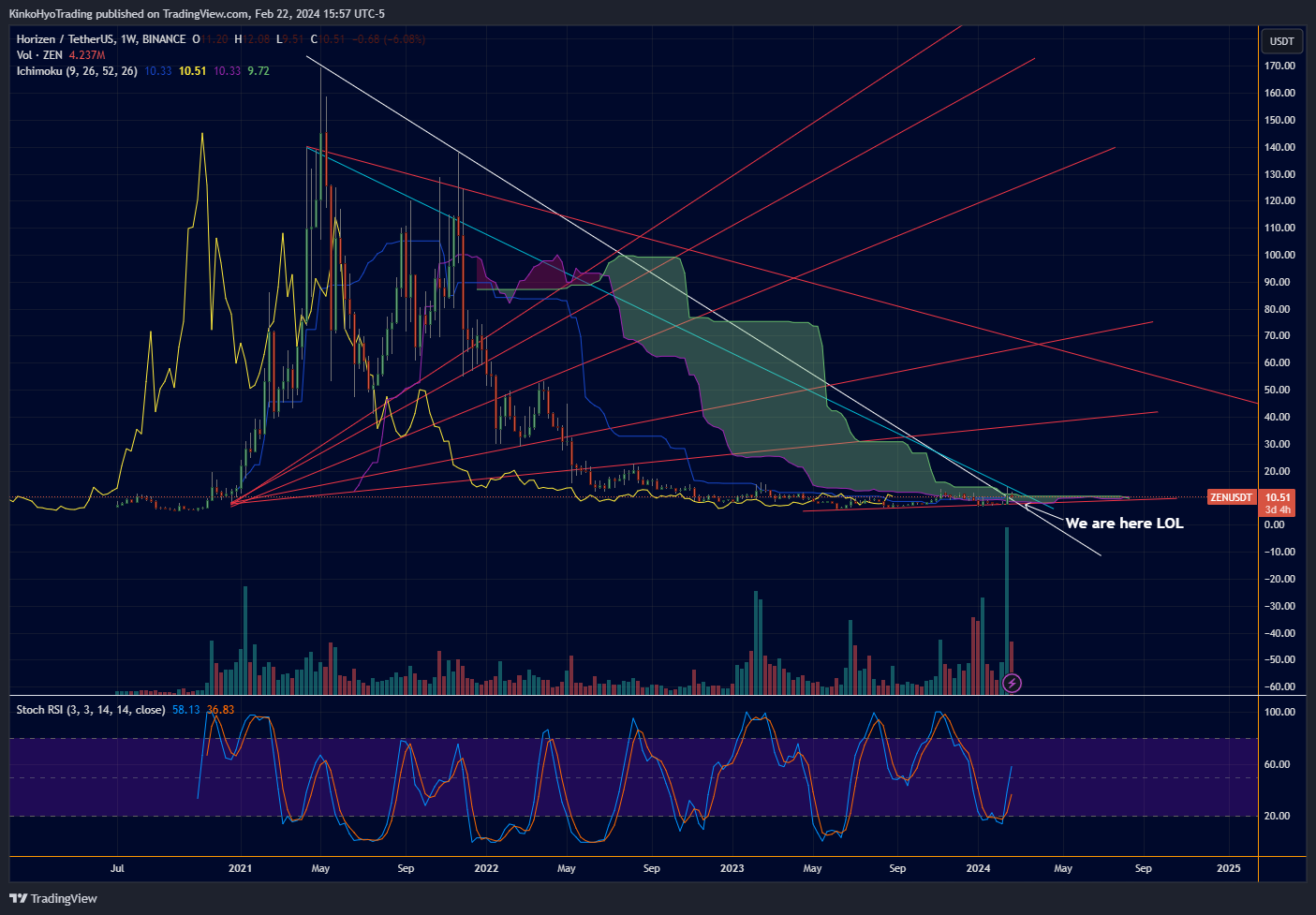 BINANCE:ZENUSDT Chart Image by KinkoHyoTrading