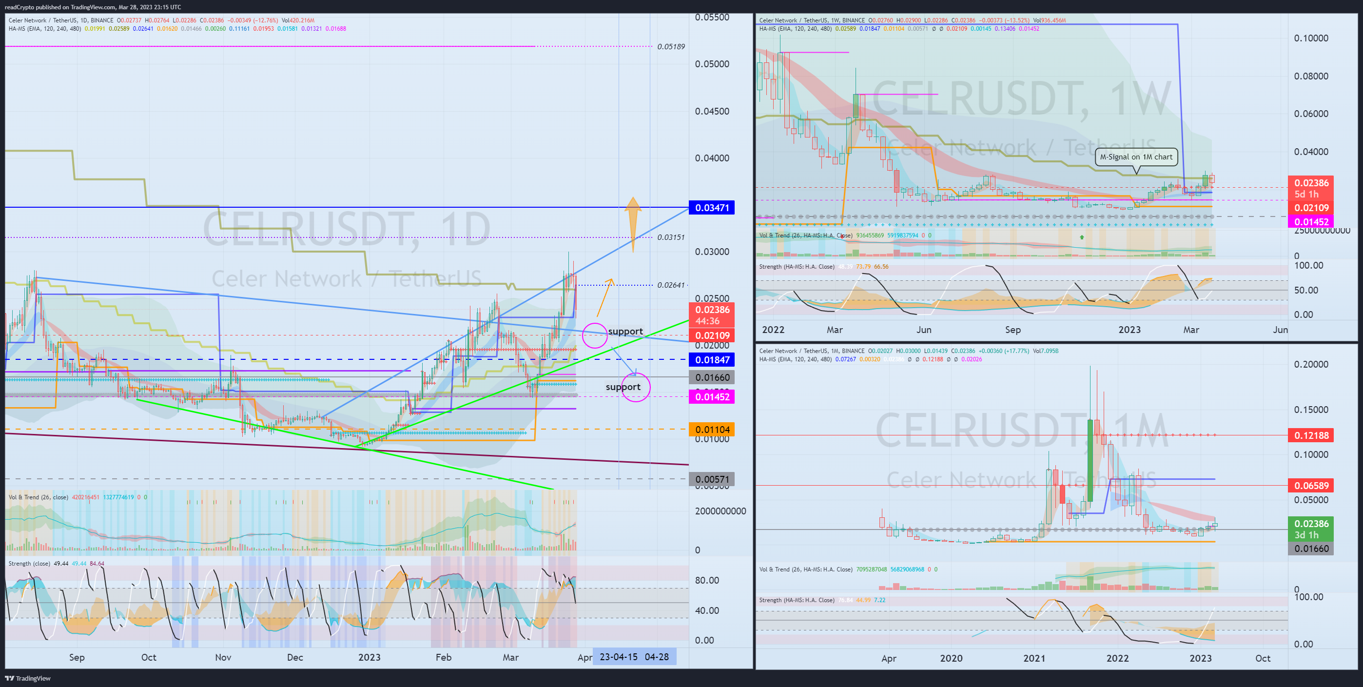 BINANCE:CELRUSDT Chart Image by readCrypto