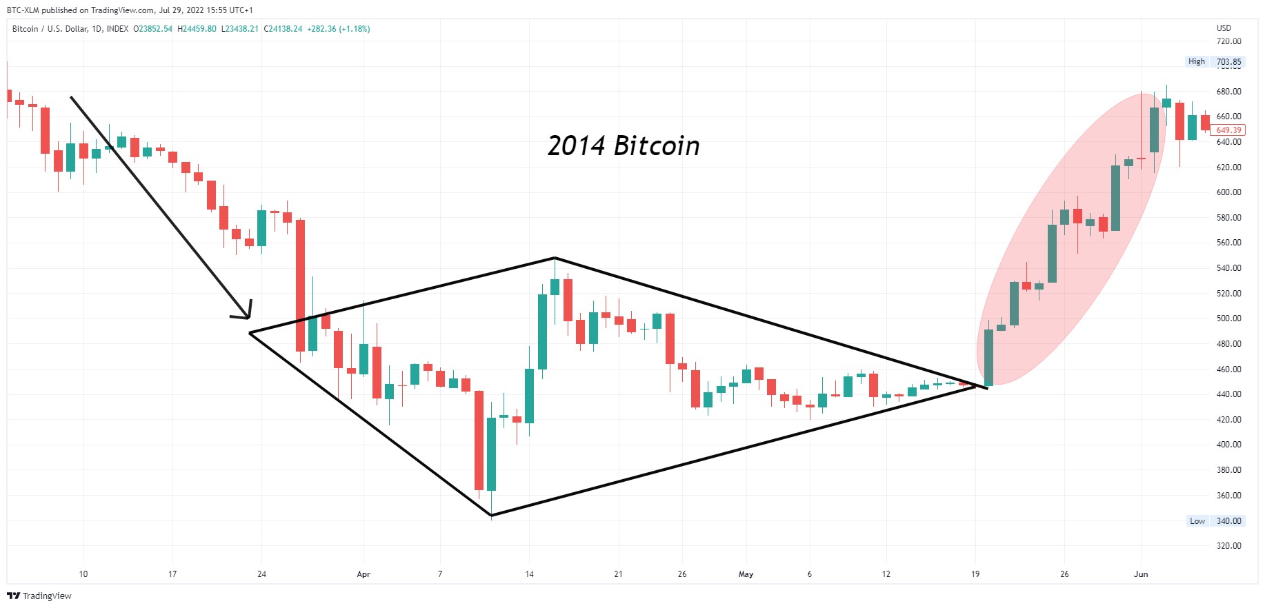 INDEX:BTCUSD Chart Image by BTC-XLM