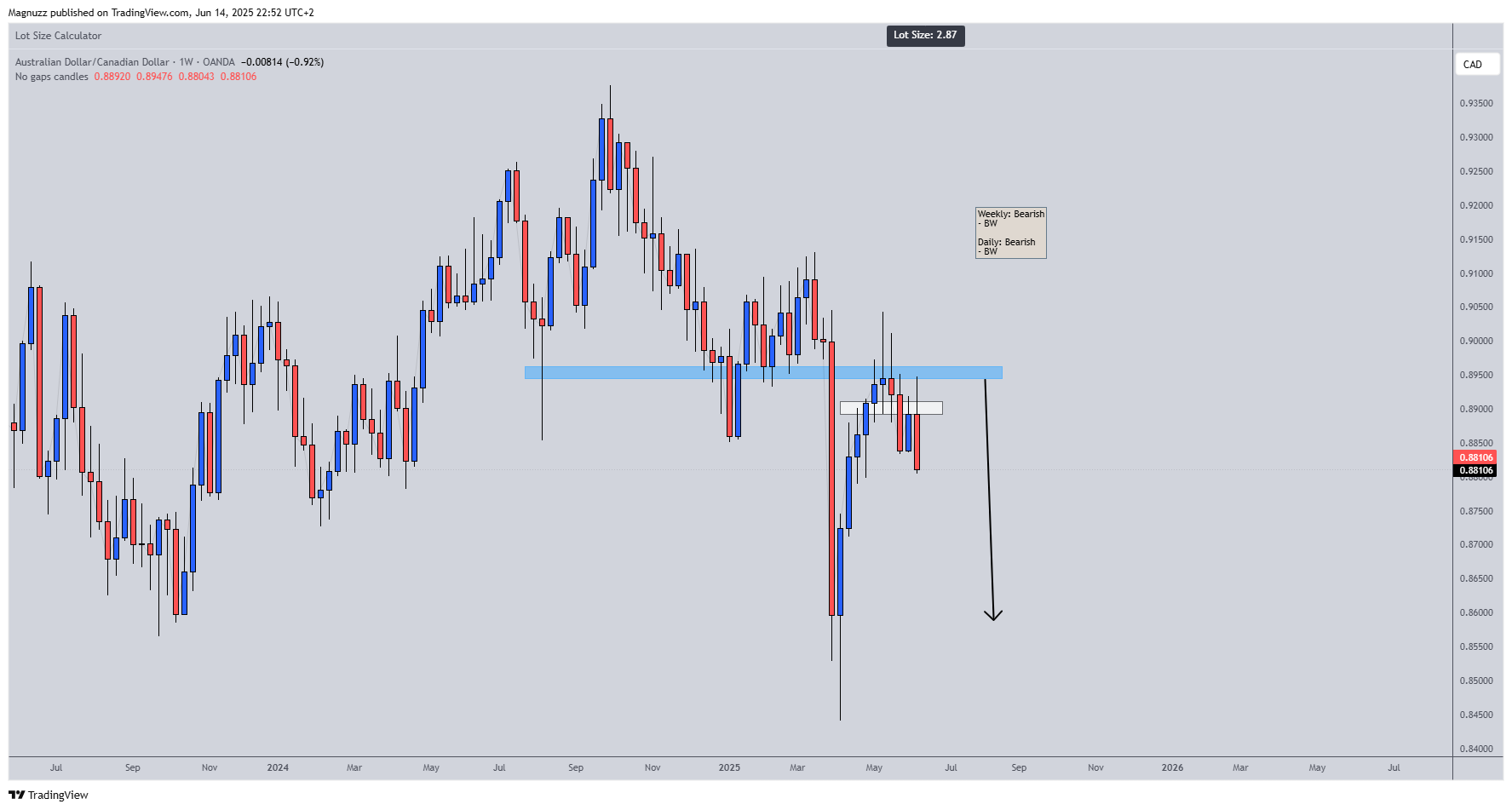 OANDA:AUDCAD Chart Image by Magnuzz