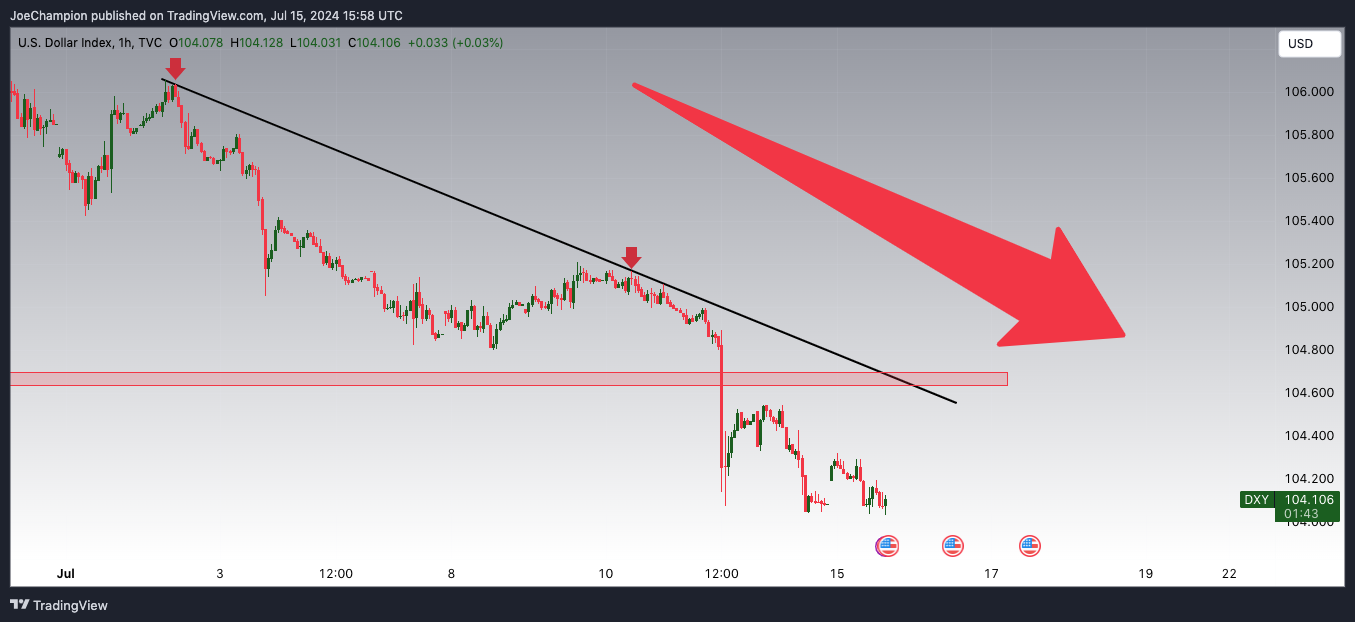 TVC:DXY Chart Image by JoeChampion