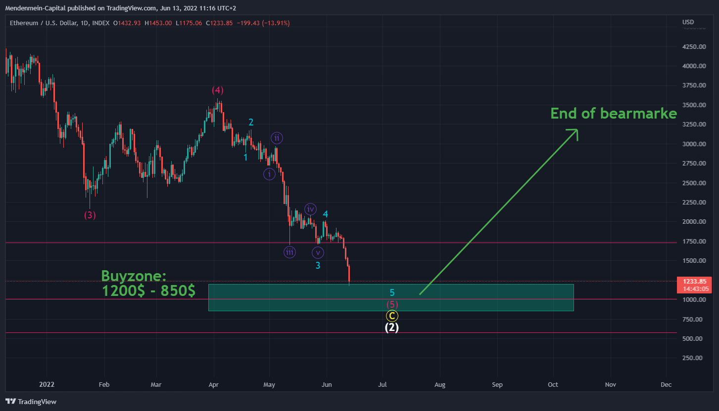 INDEX:ETHUSD Chart Image by Mendenmein-Capital
