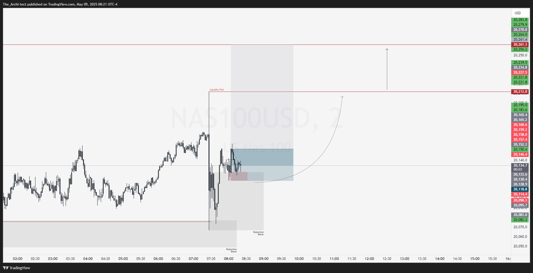 OANDA:NAS100USD Chart Image by The_Archi-tect