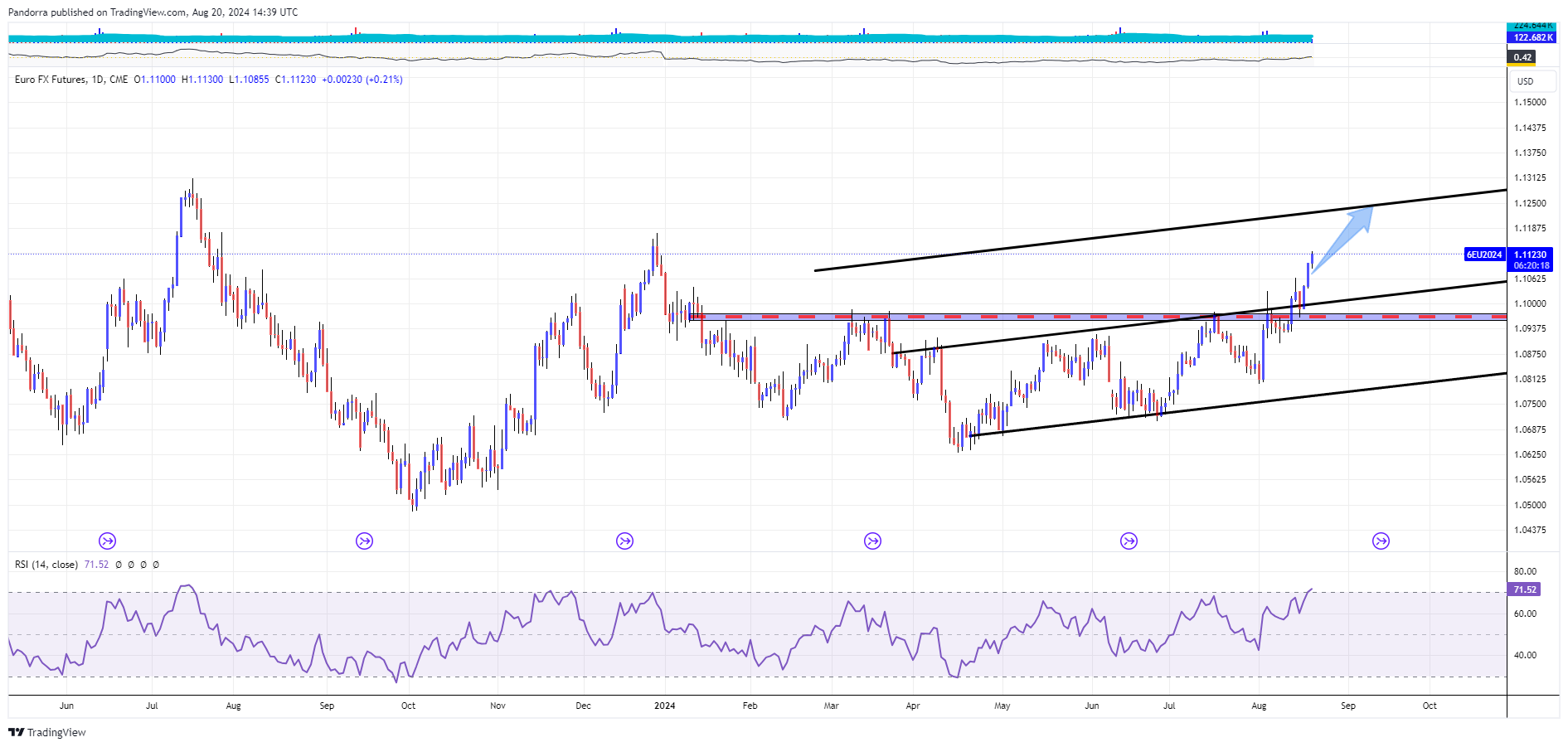 CME:6E1! Chart Image by PandorraResearch