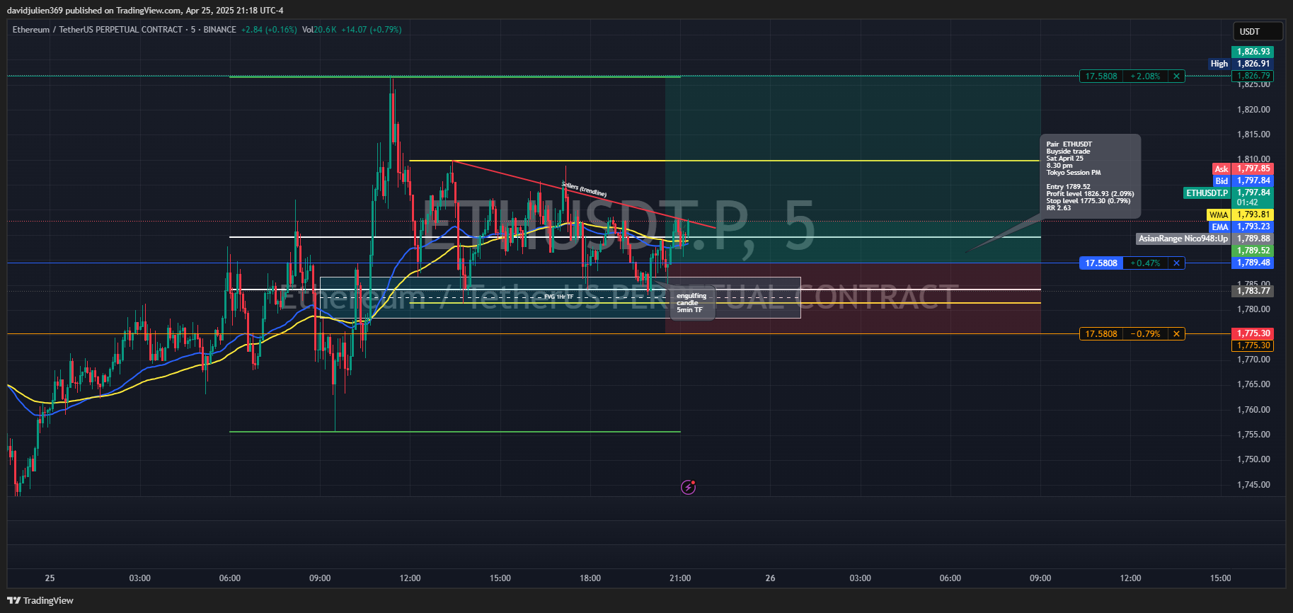 BINANCE:ETHUSDT.P Chart Image by davidjulien369