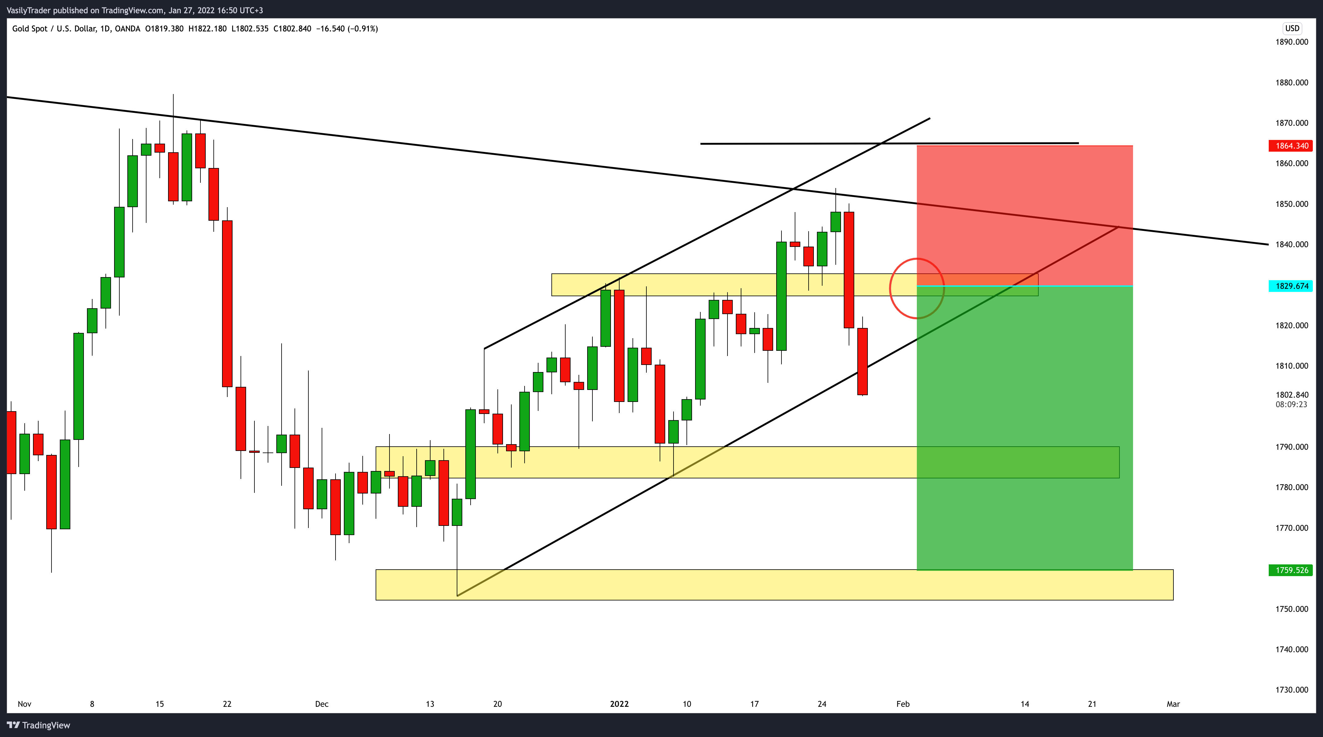 OANDA:XAUUSD Chart Image by VasilyTrader