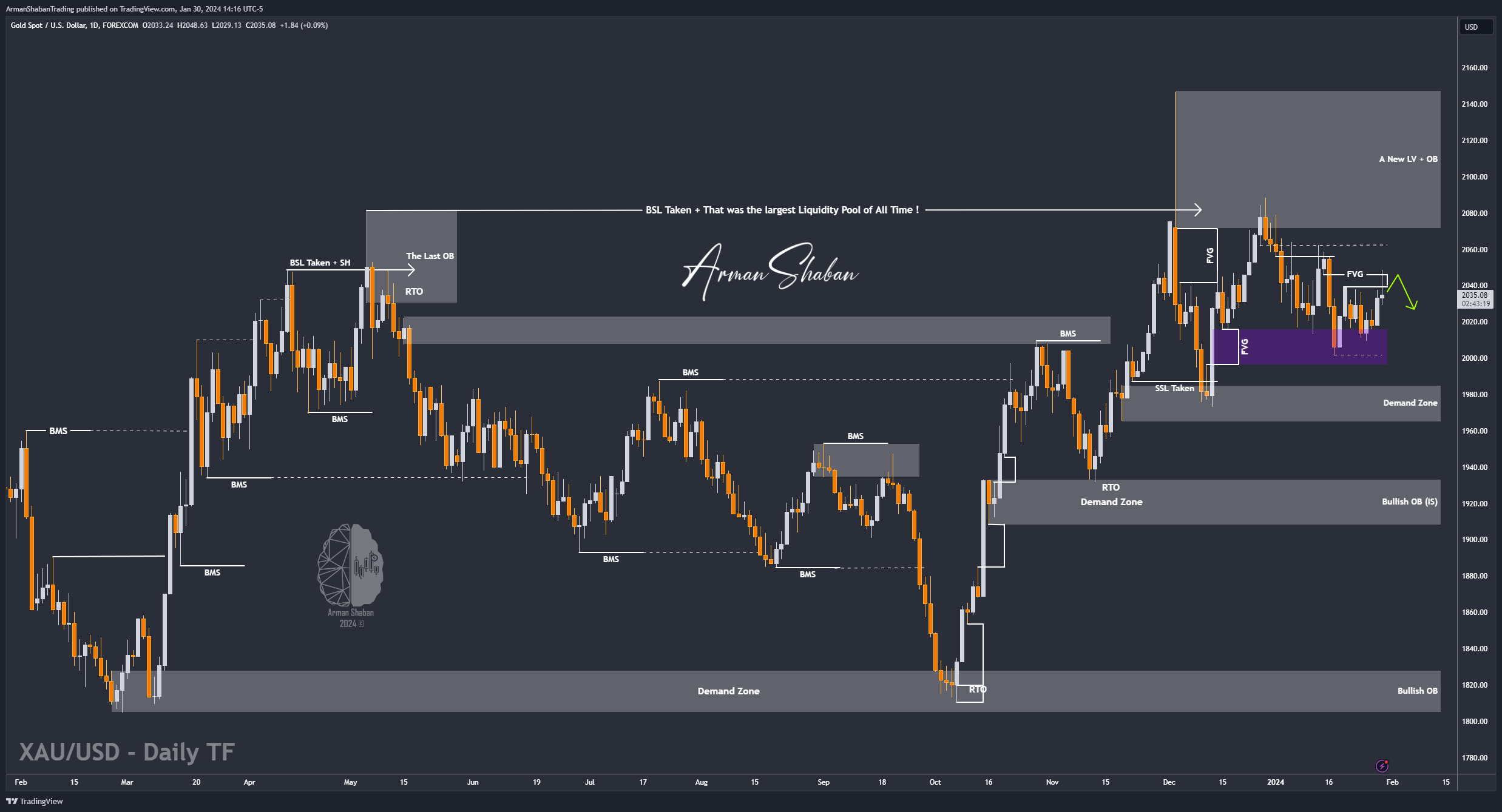 FOREXCOM:XAUUSD Chart Image by ArmanShabanTrading