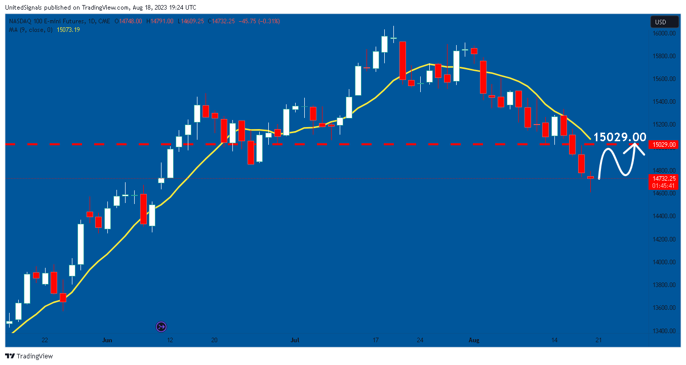 CME_MINI:NQ1! Chart Image by UnitedSignals
